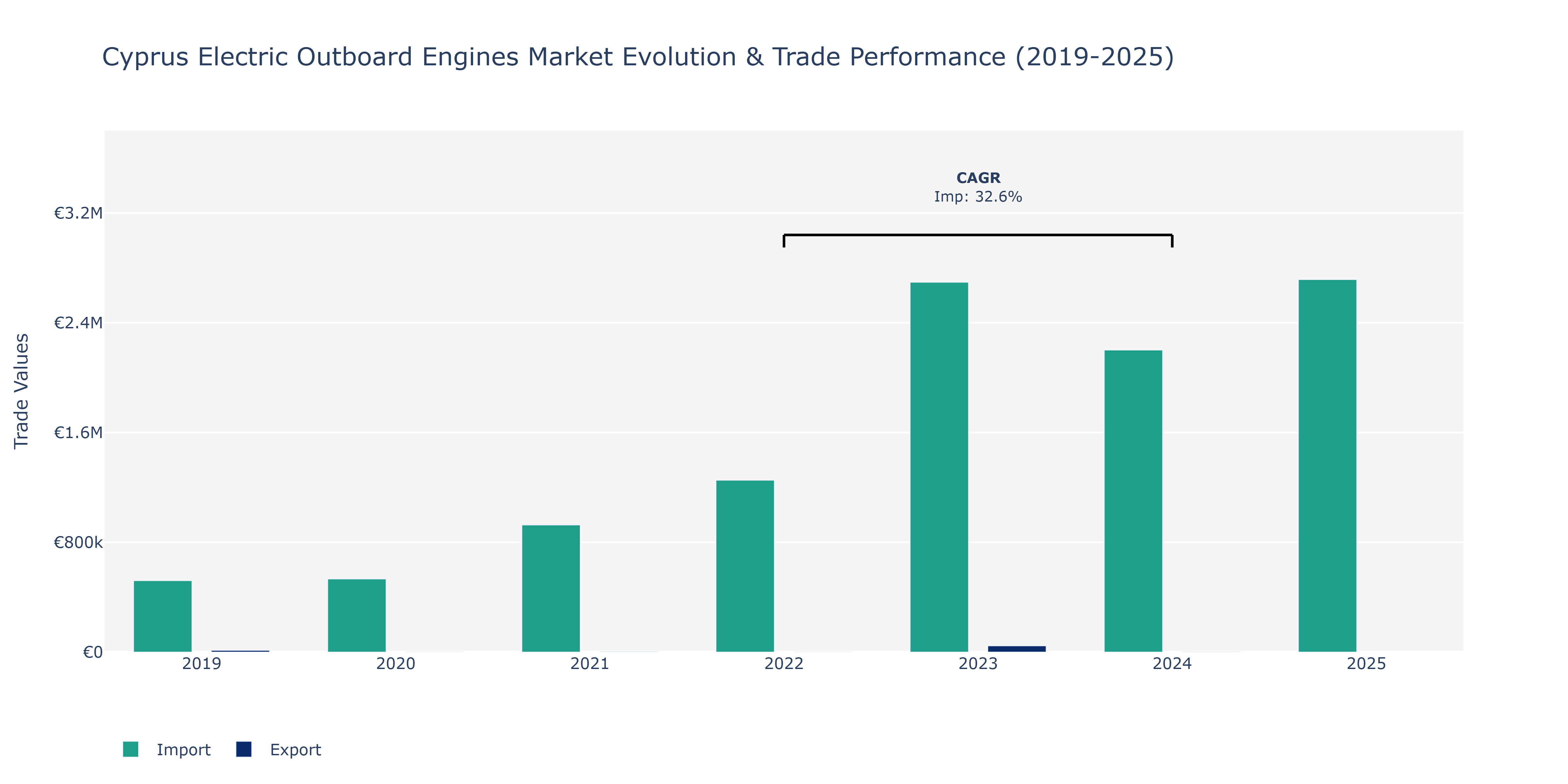 Cyprus Electric Outboard Engines Market: Production & Trade Performance (2019-2025)