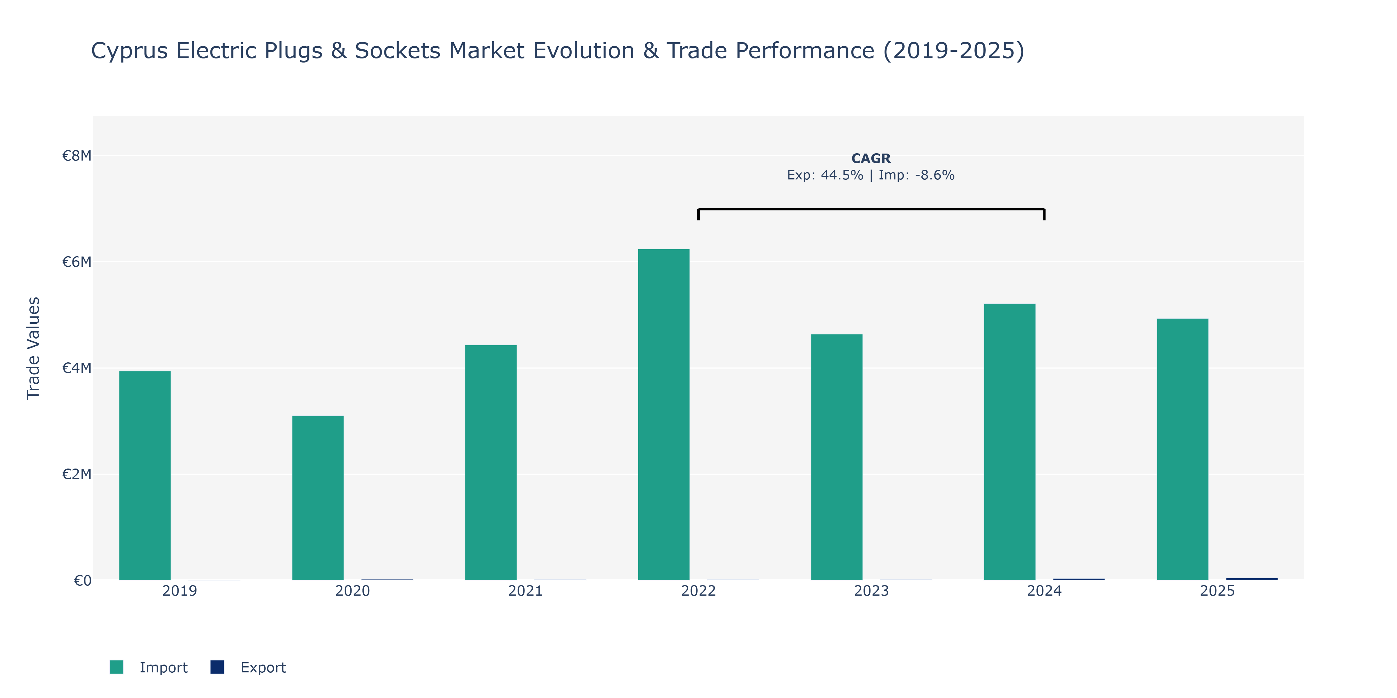 Cyprus Electric Plugs & Sockets Market: Production & Trade Performance (2019-2025)