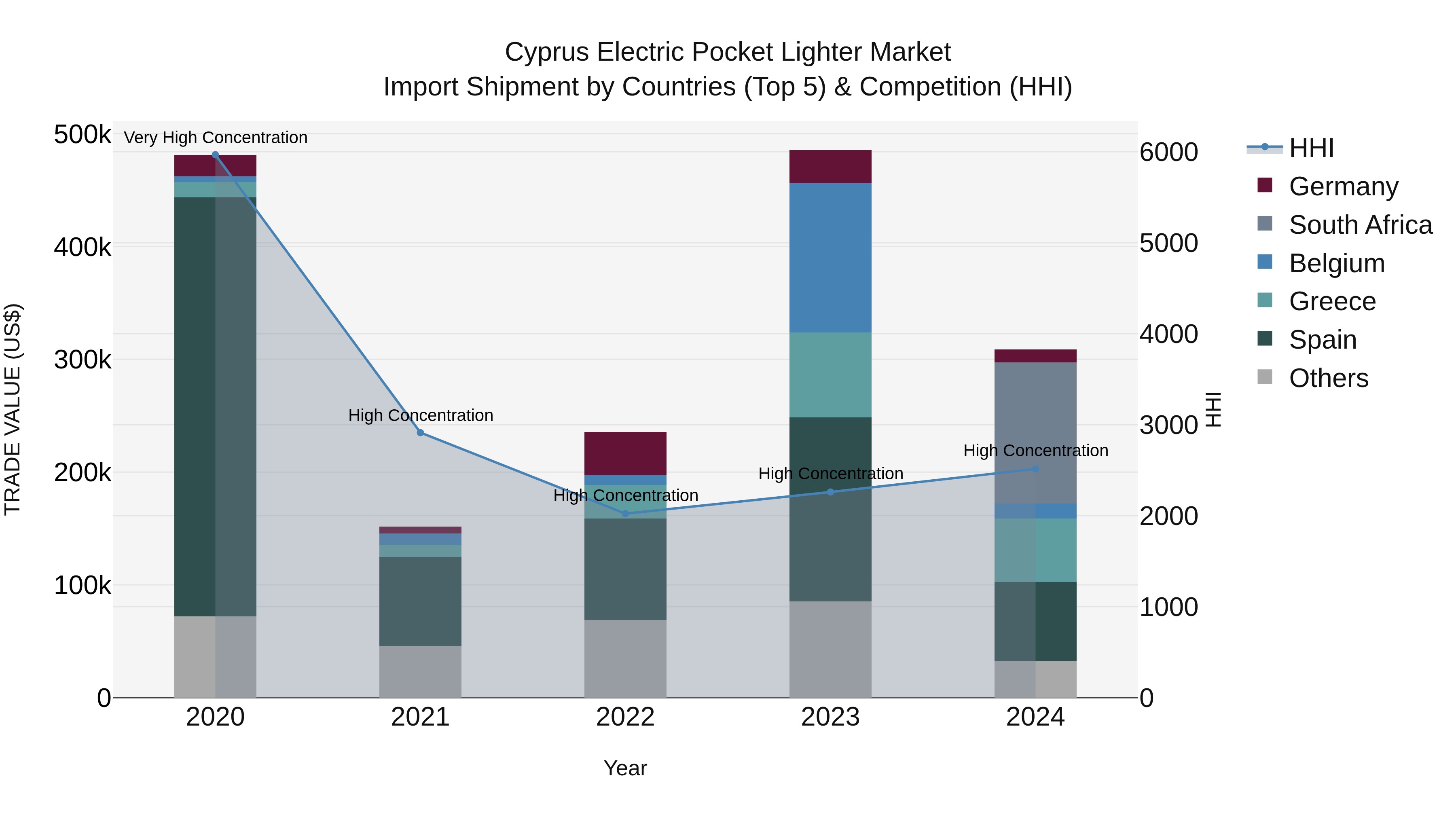 Cyprus Electric Pocket Lighter Market Import Shipment by Countries (Top 5) & Competition (HHI)