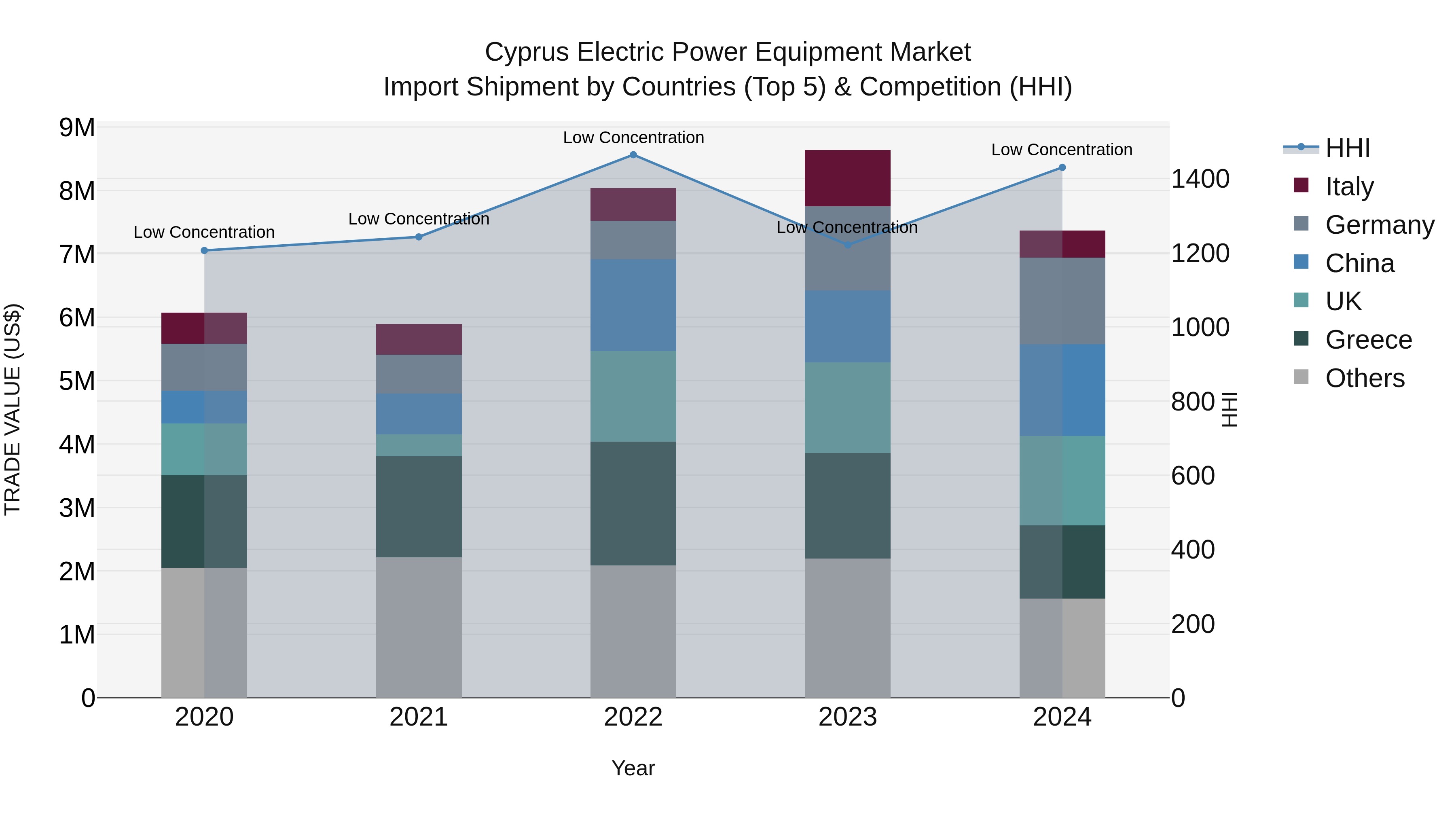 Cyprus Electric Power Equipment Market Import Shipment by Countries (Top 5) & Competition (HHI)