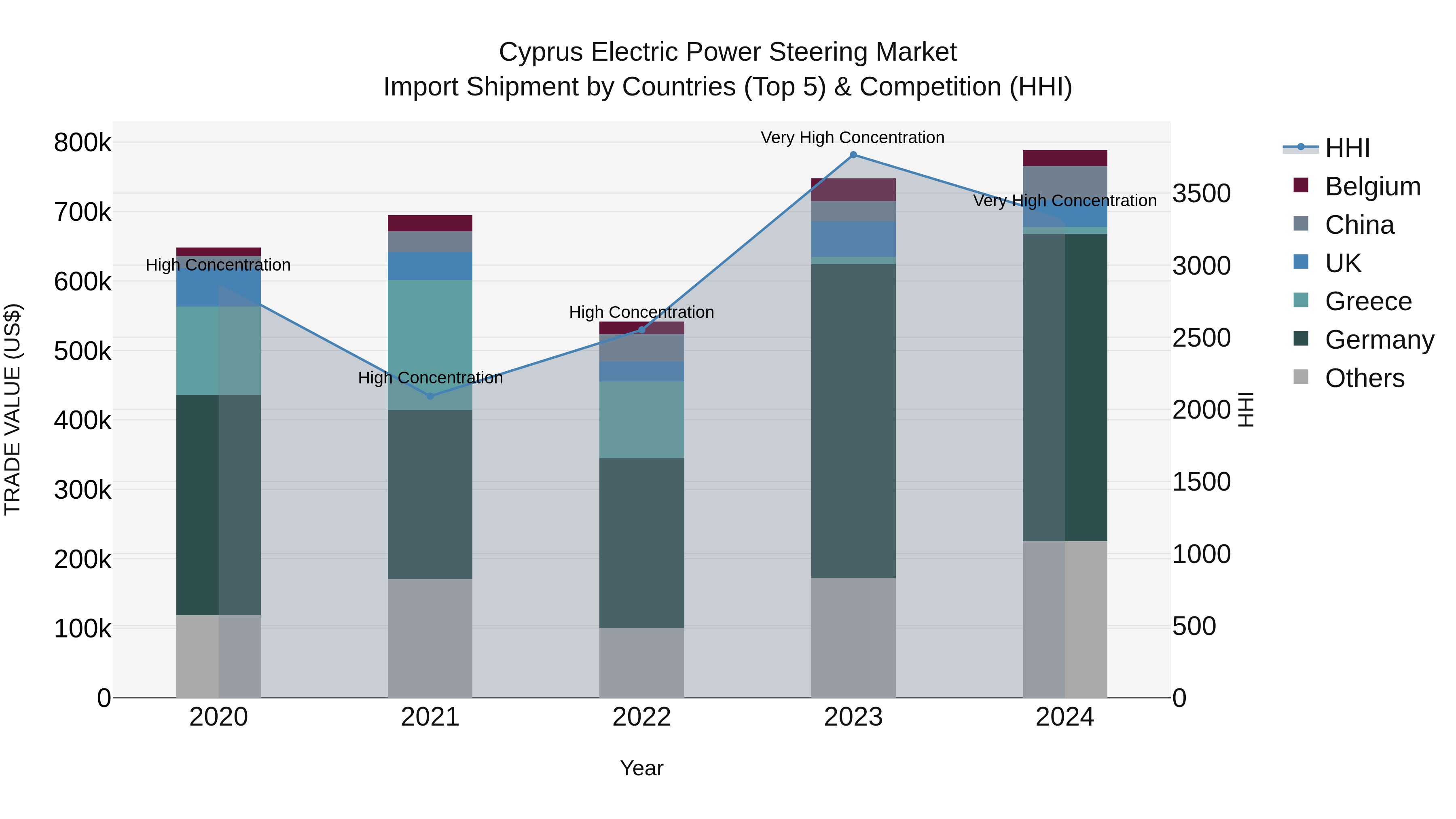 Cyprus Electric Power Steering Market Import Shipment by Countries (Top 5) & Competition (HHI)