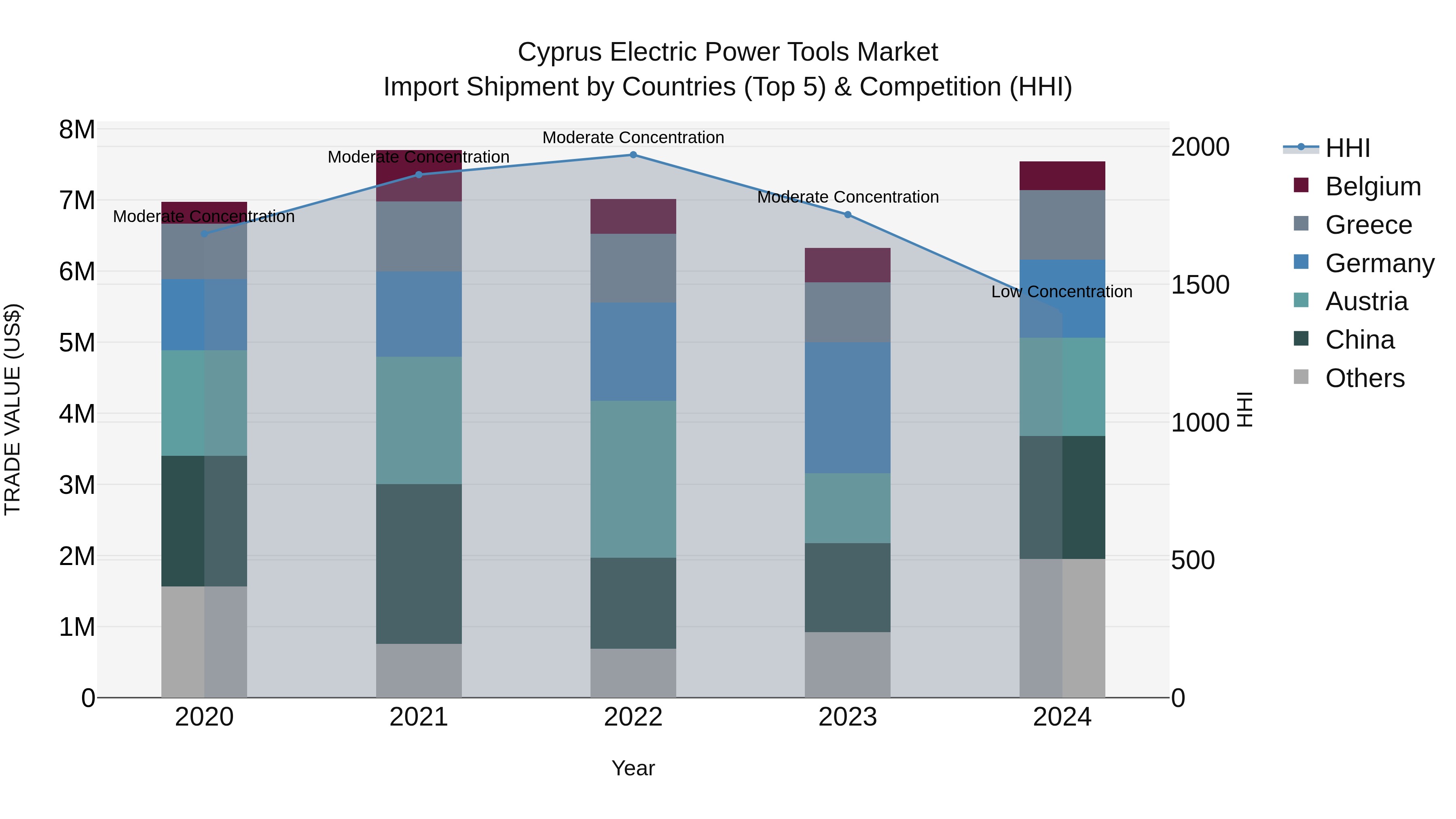 Cyprus Electric Power Tools Market Import Shipment by Countries (Top 5) & Competition (HHI)