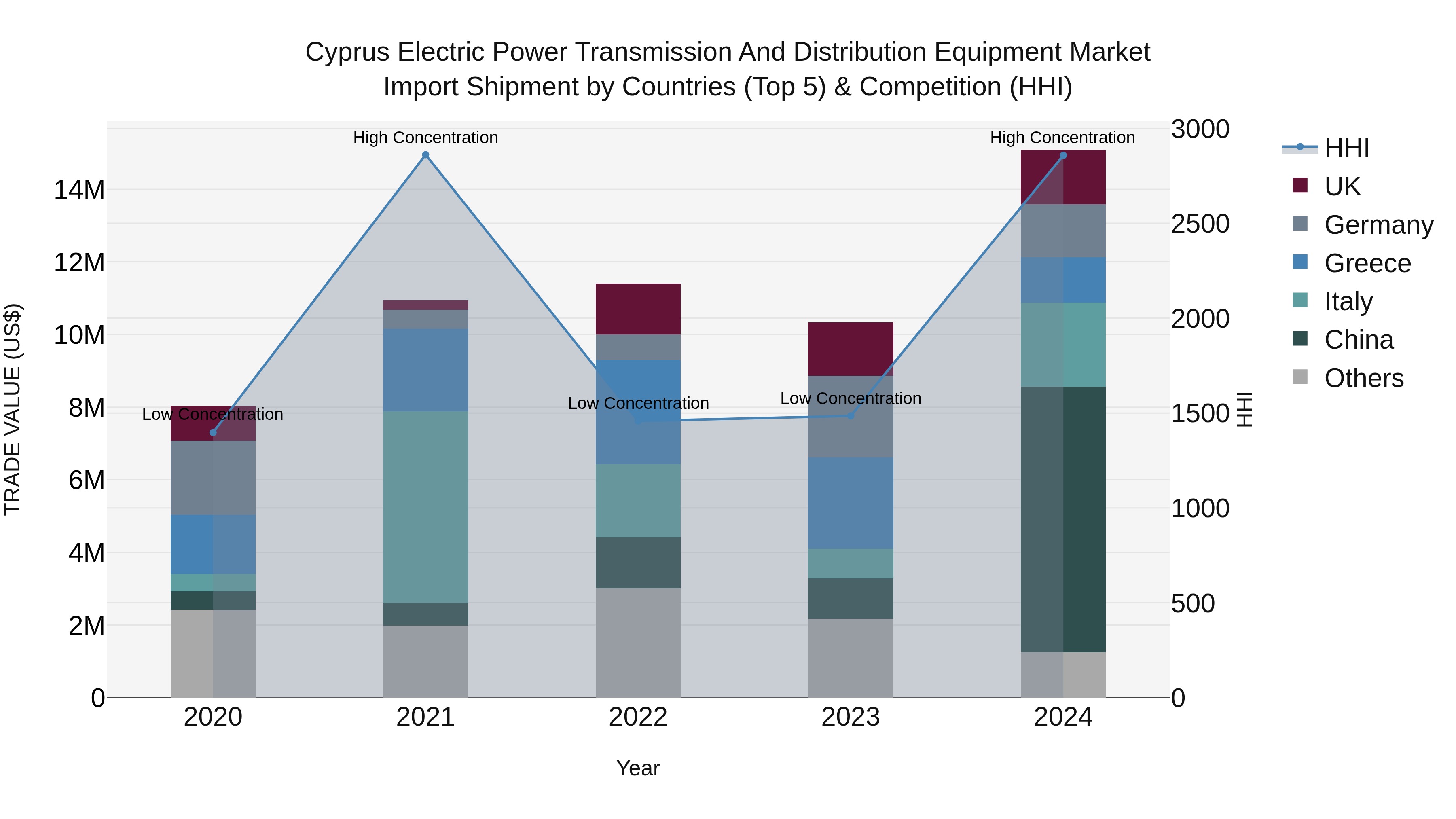 Cyprus Electric Power Transmission And Distribution Equipment Market Import Shipment by Countries (Top 5) & Competition (HHI)