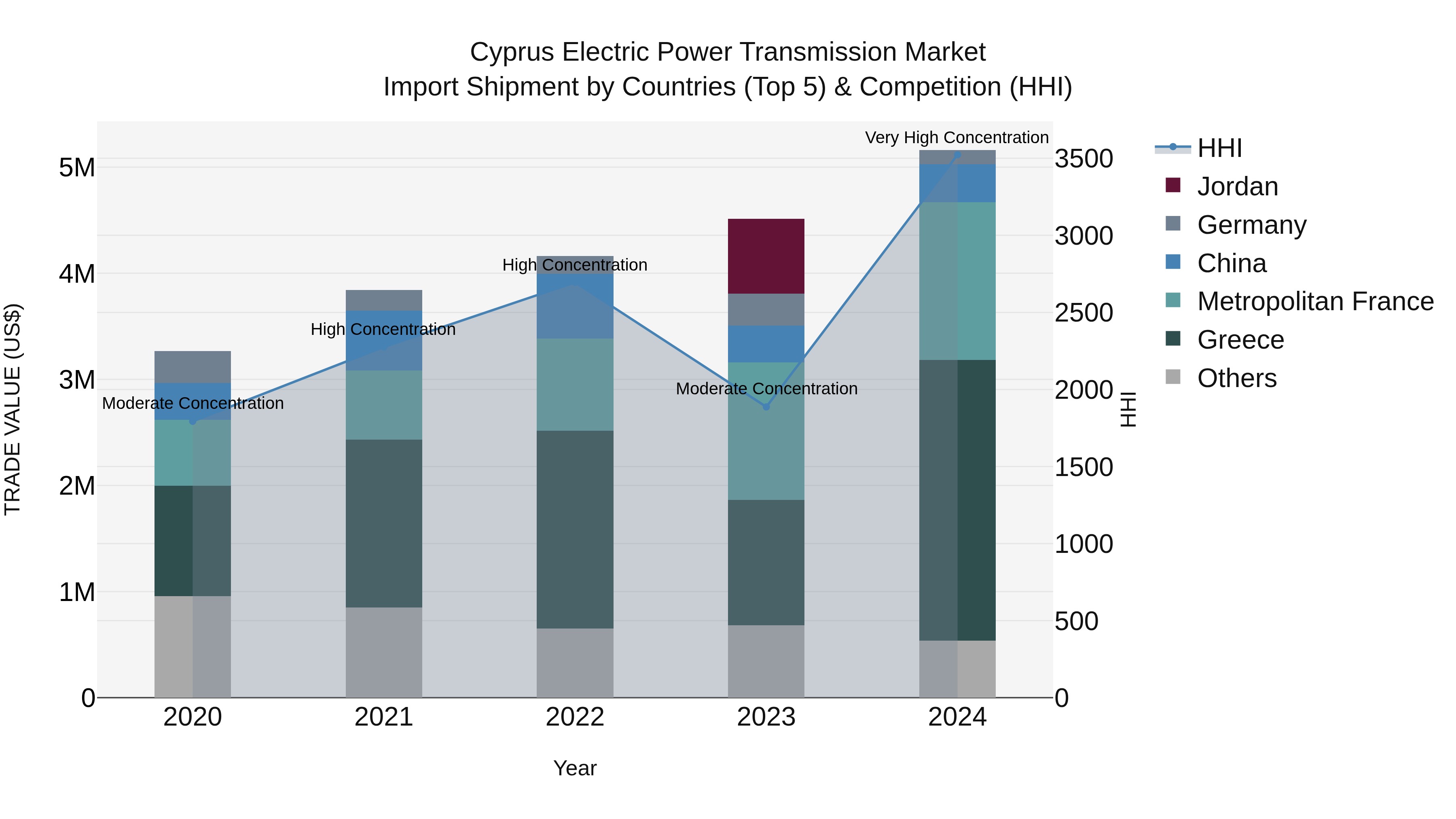 Cyprus Electric Power Transmission Market Import Shipment by Countries (Top 5) & Competition (HHI)