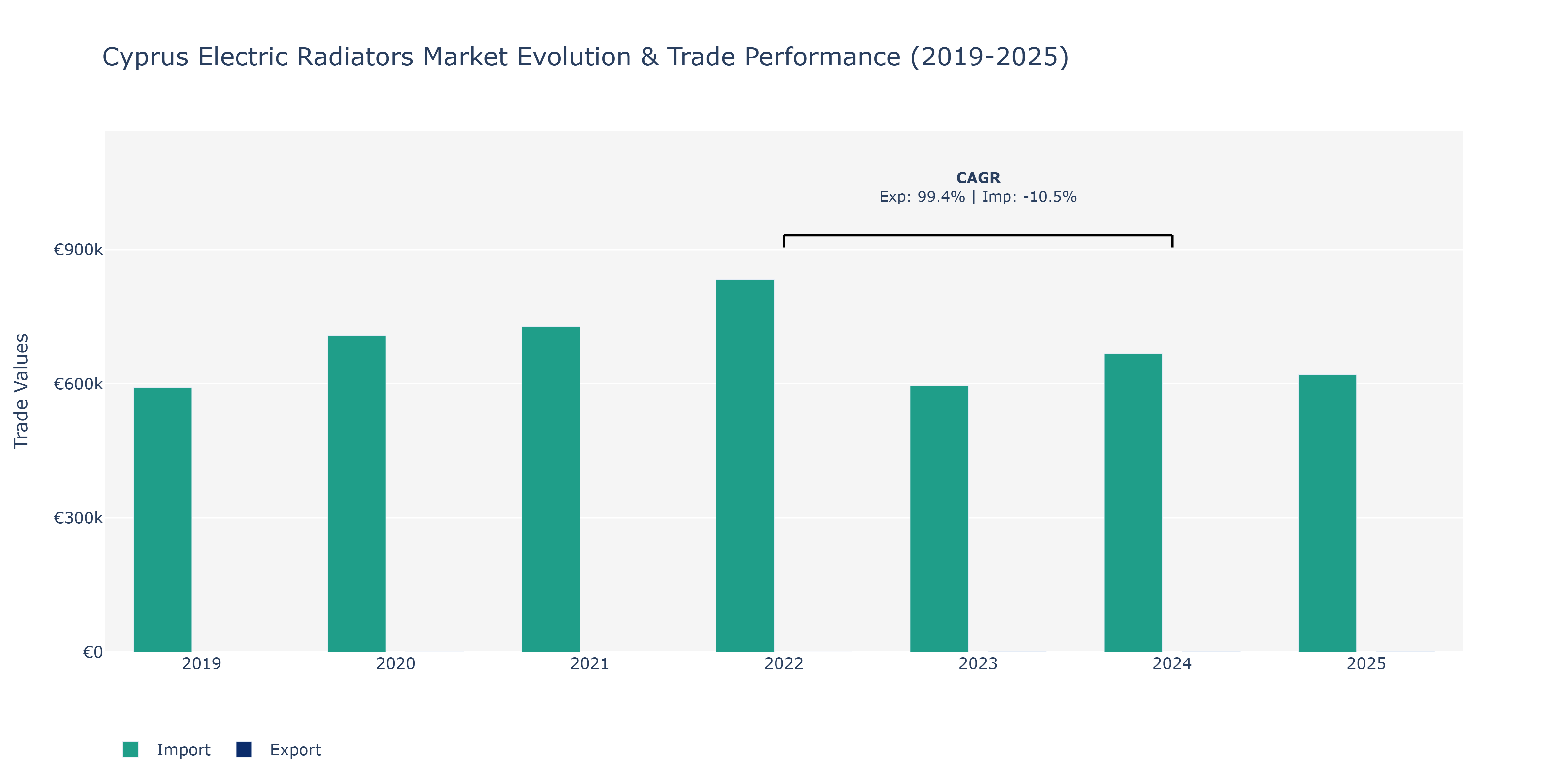 Cyprus Electric Radiators Market: Production & Trade Performance (2019-2025)