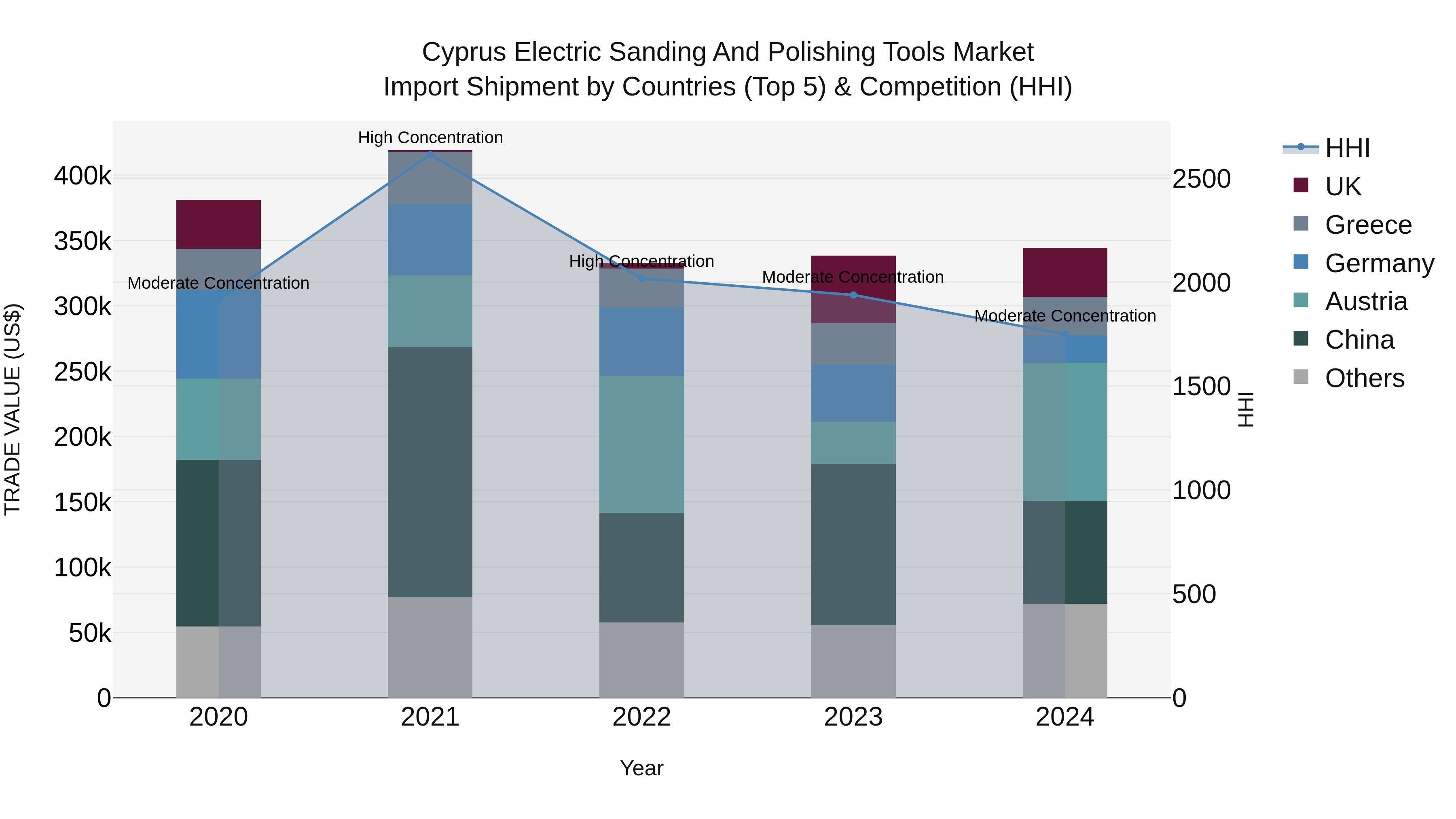 Cyprus Electric Sanding And Polishing Tools Market Import Shipment by Countries (Top 5) & Competition (HHI)