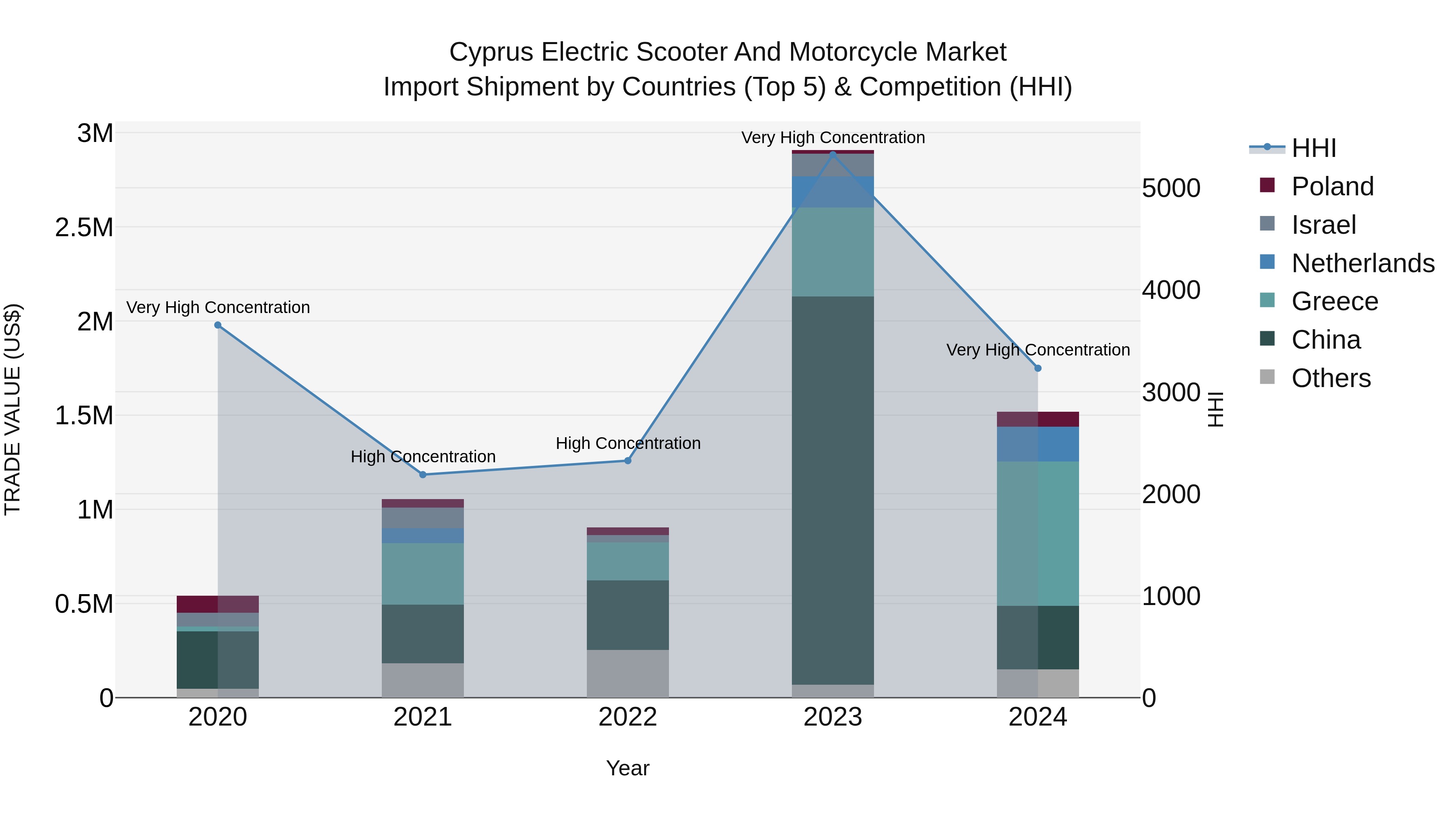 Cyprus Electric Scooter And Motorcycle Market Import Shipment by Countries (Top 5) & Competition (HHI)