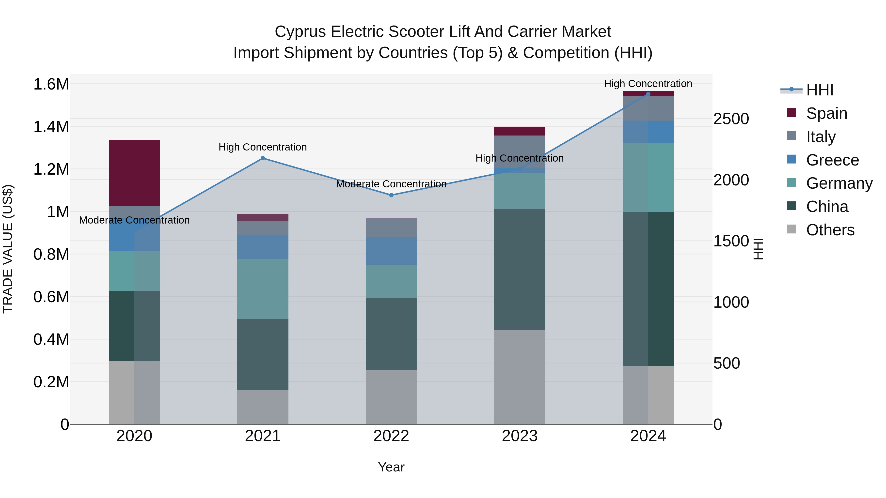 Cyprus Electric Scooter Lift And Carrier Market Import Shipment by Countries (Top 5) & Competition (HHI)