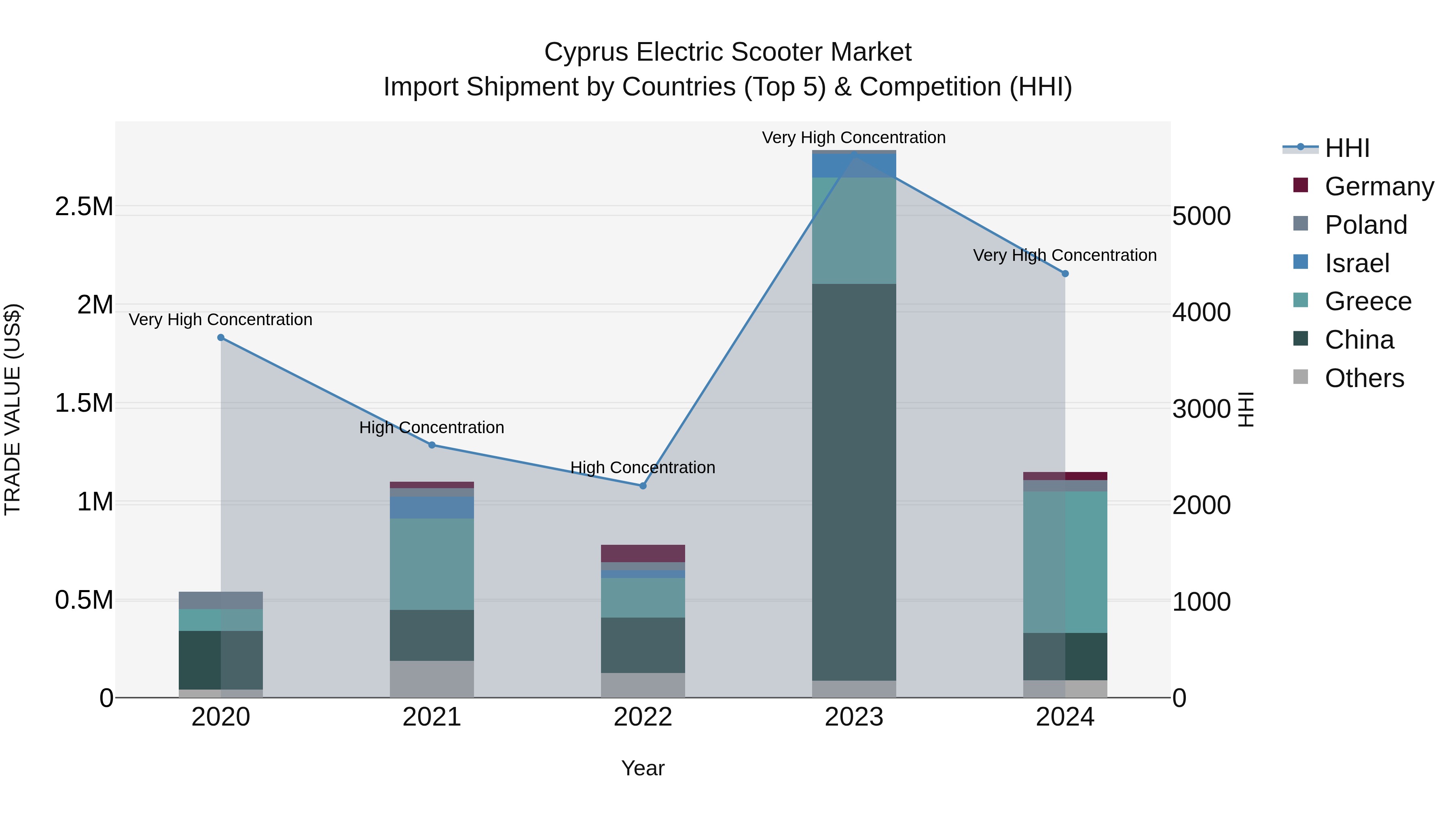 Cyprus Electric Scooter Market Import Shipment by Countries (Top 5) & Competition (HHI)