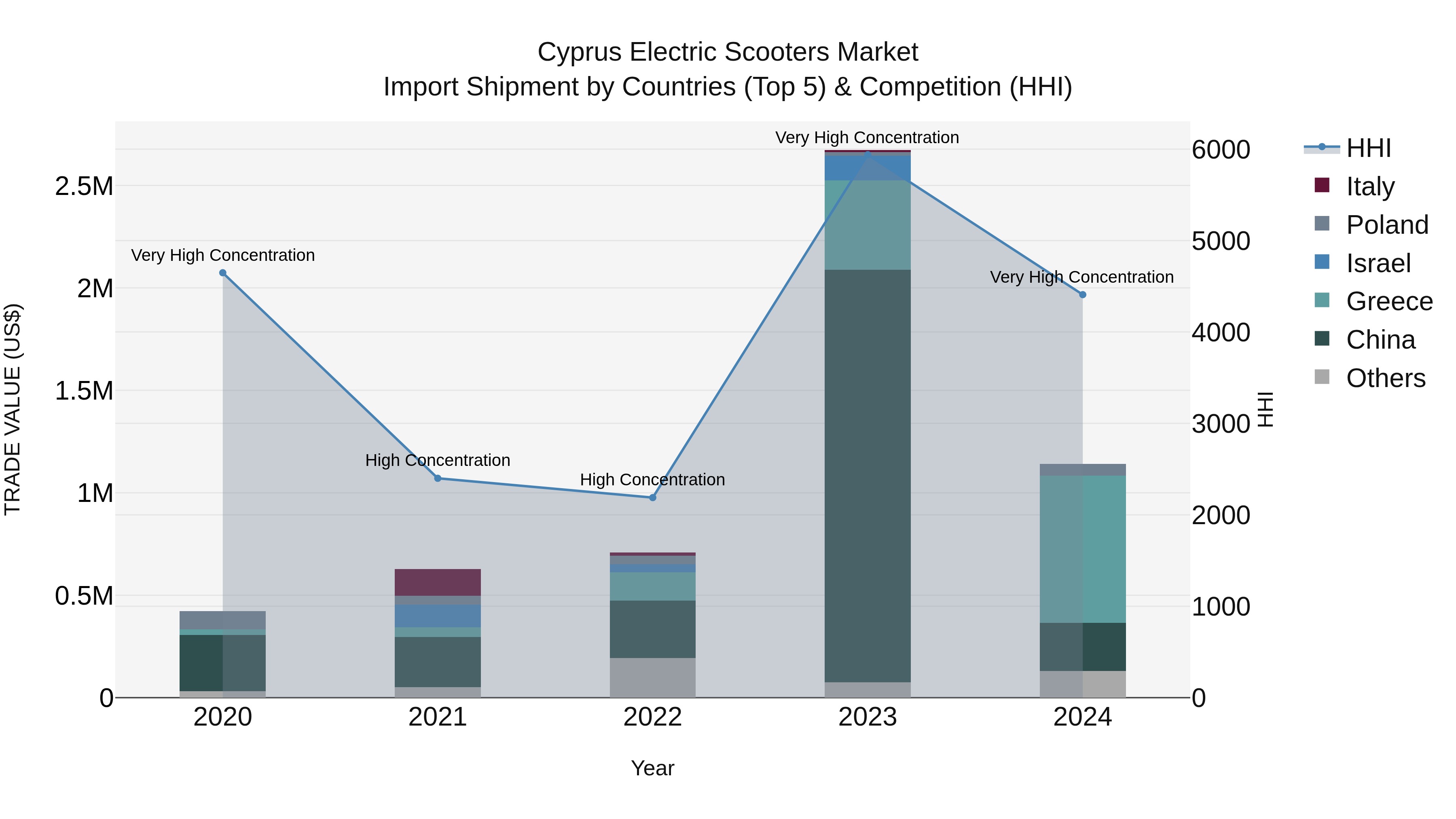 Cyprus Electric Scooters Market Import Shipment by Countries (Top 5) & Competition (HHI)