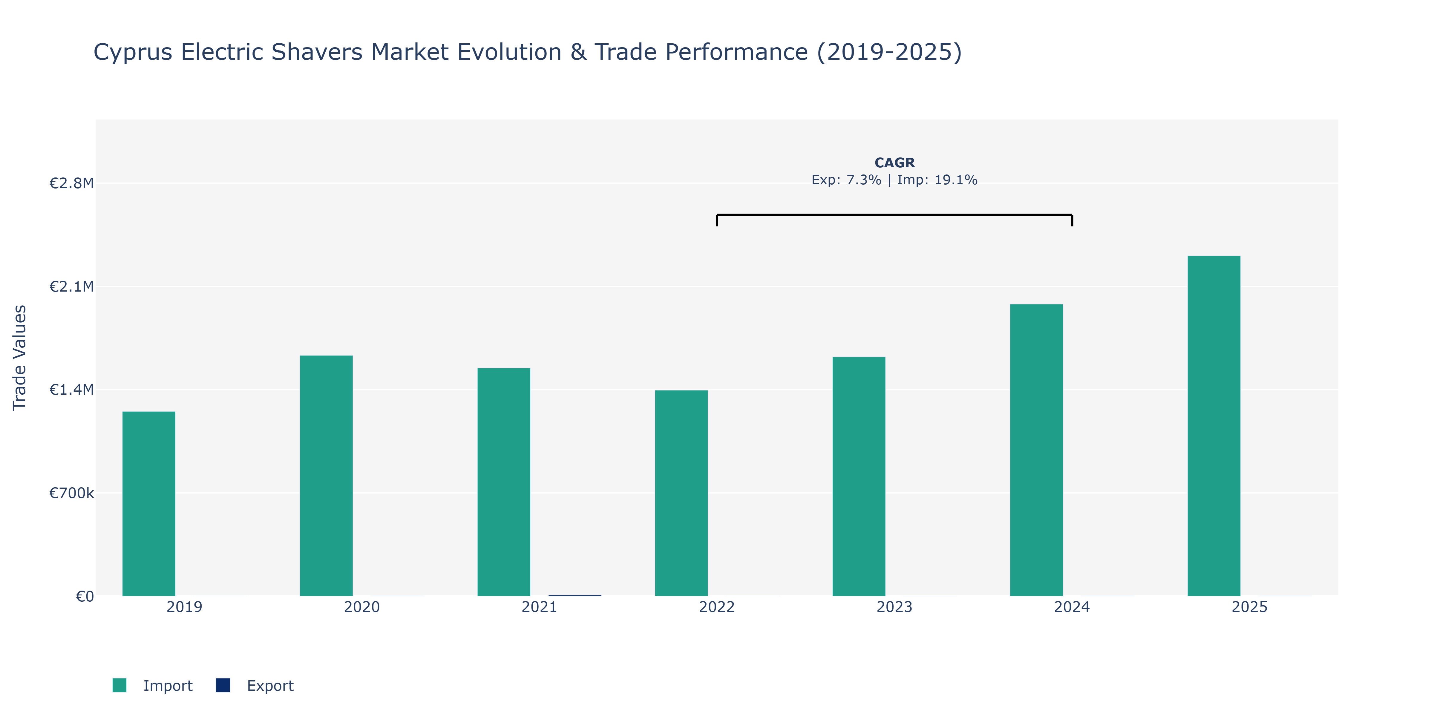 Cyprus Electric Shavers Market: Production & Trade Performance (2019-2025)