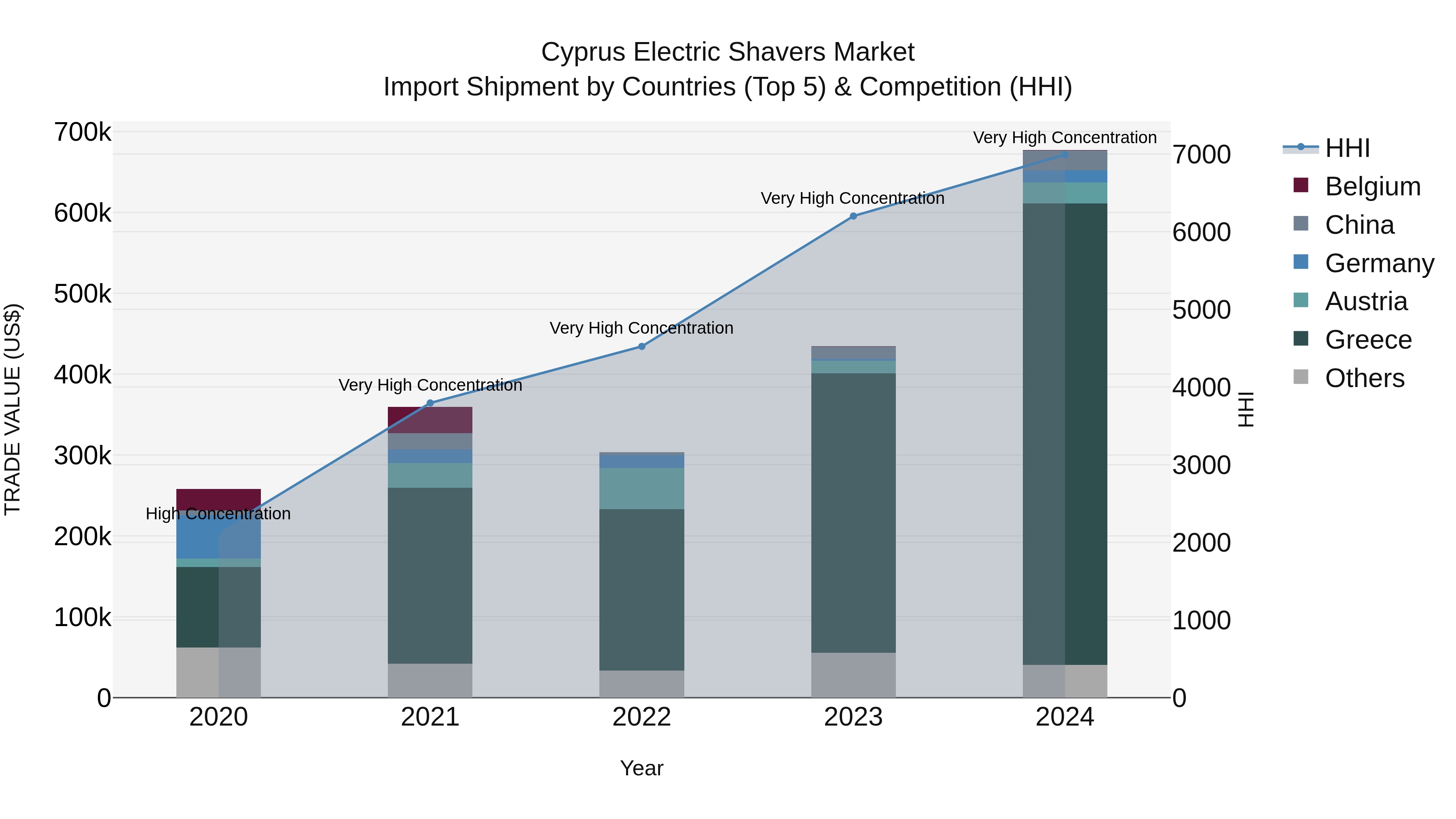 Cyprus Electric Shavers Market Import Shipment by Countries (Top 5) & Competition (HHI)