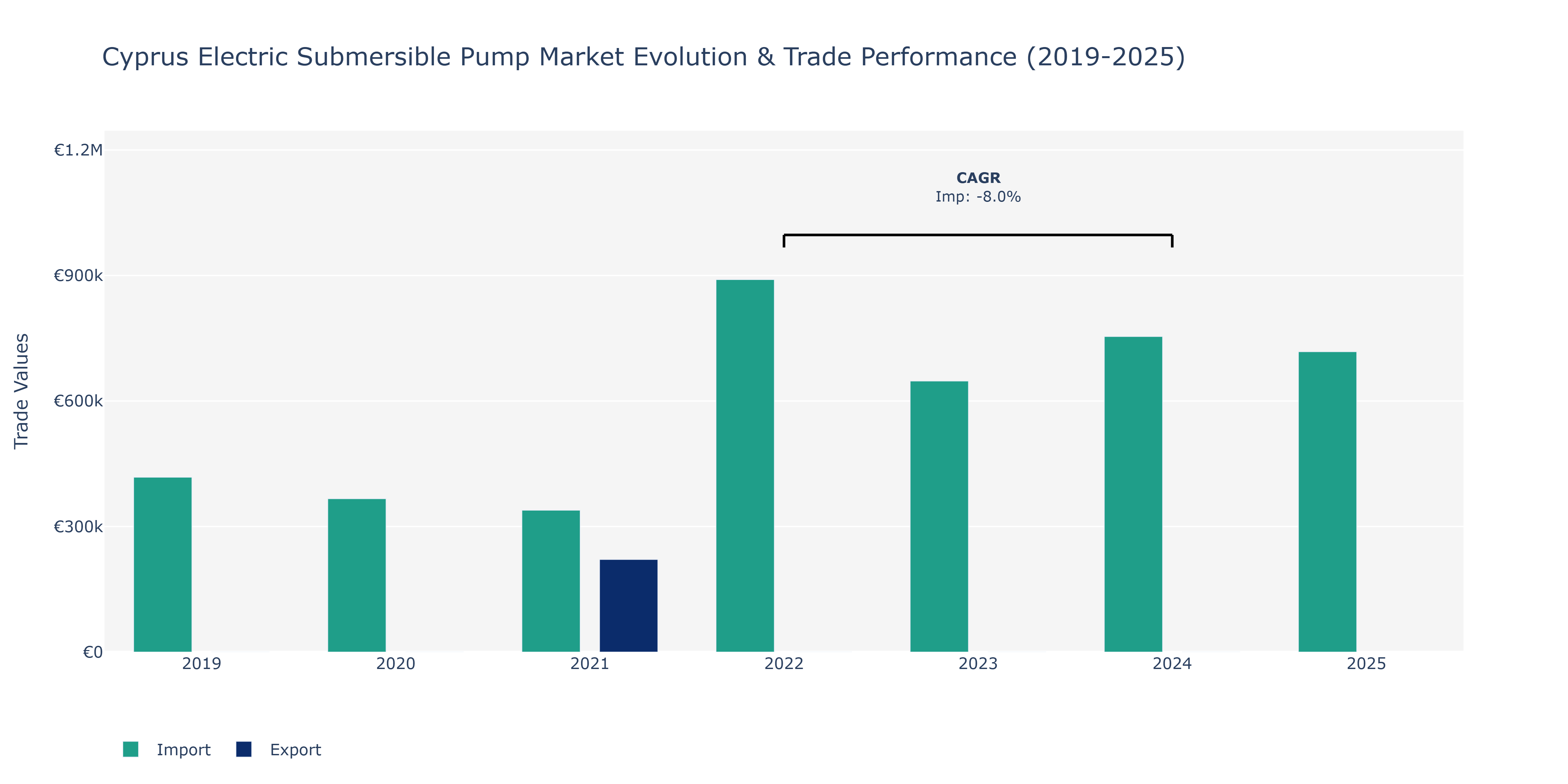 Cyprus Electric Submersible Pump Market: Production & Trade Performance (2019-2025)
