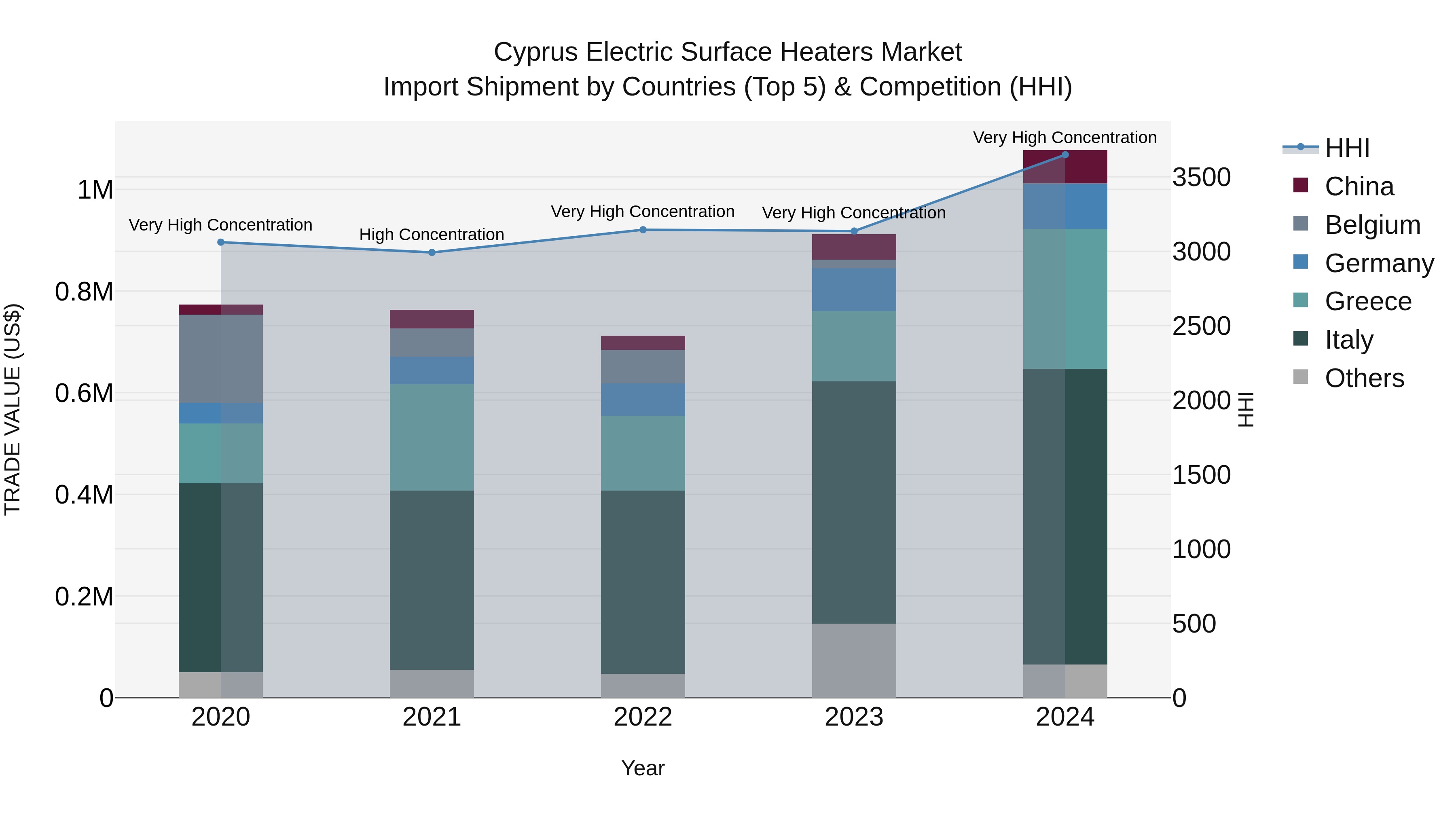 Cyprus Electric Surface Heaters Market Import Shipment by Countries (Top 5) & Competition (HHI)