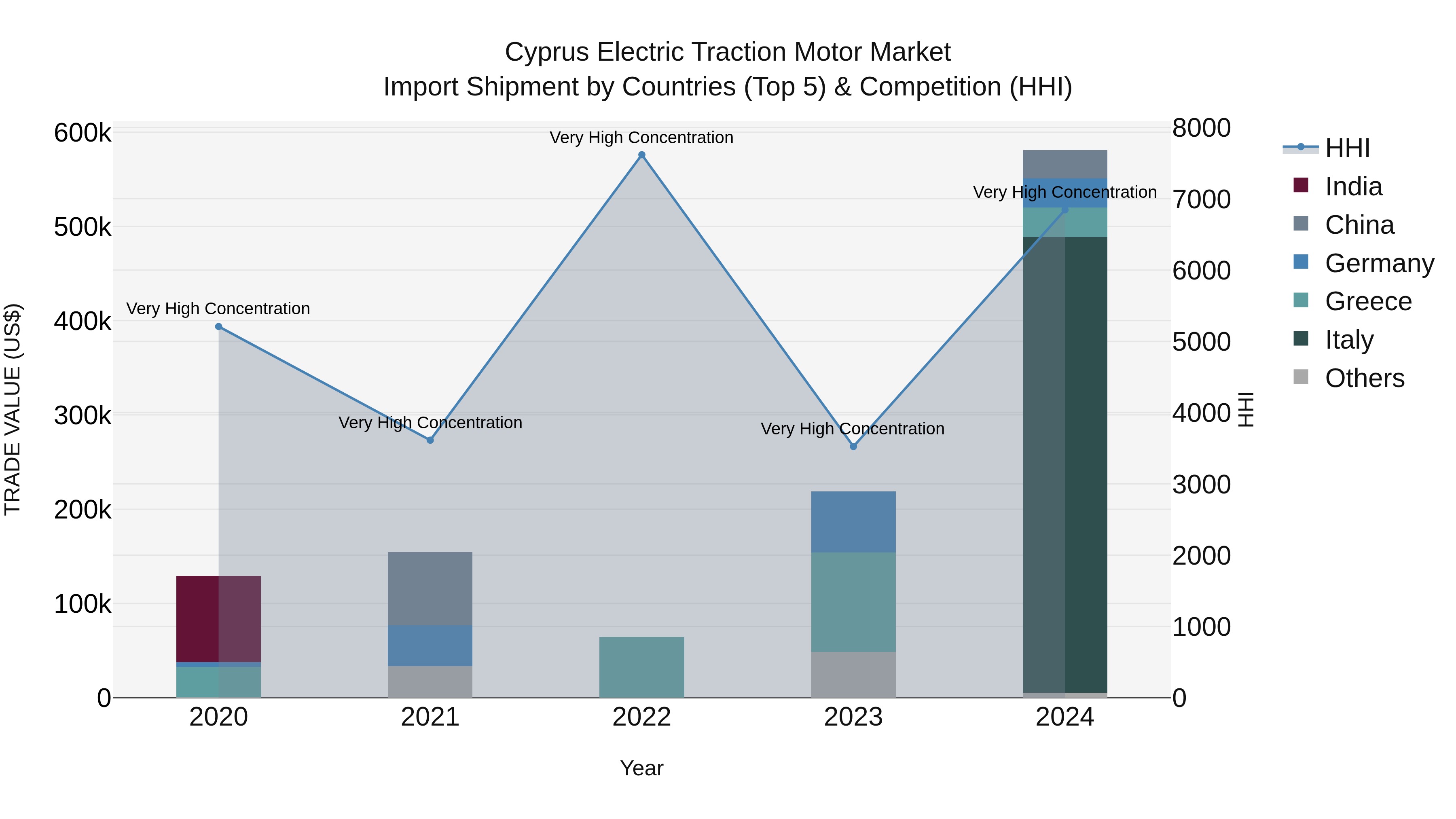Cyprus Electric Traction Motor Market Import Shipment by Countries (Top 5) & Competition (HHI)