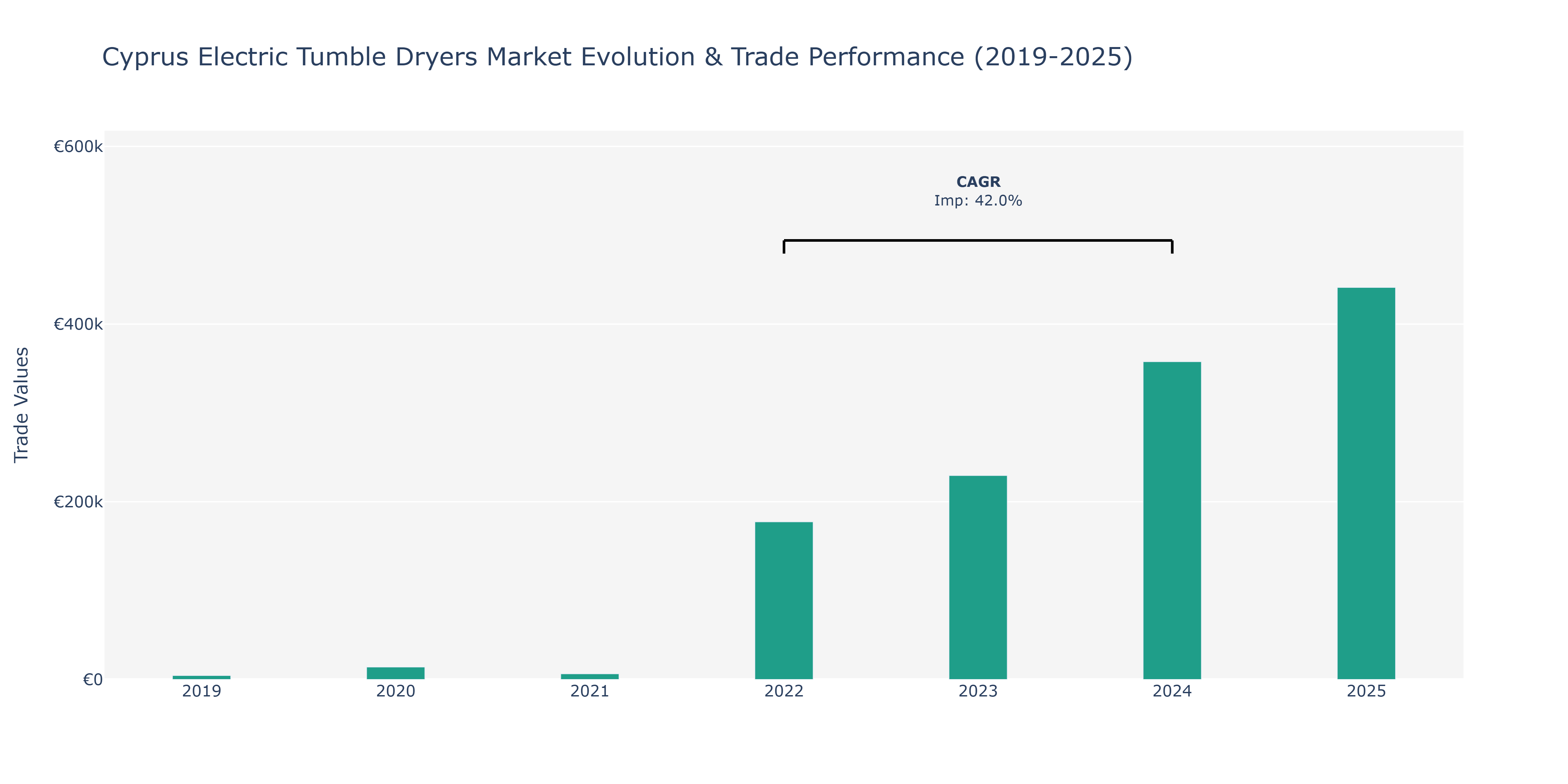 Cyprus Electric Tumble Dryers Market: Production & Trade Performance (2019-2025)