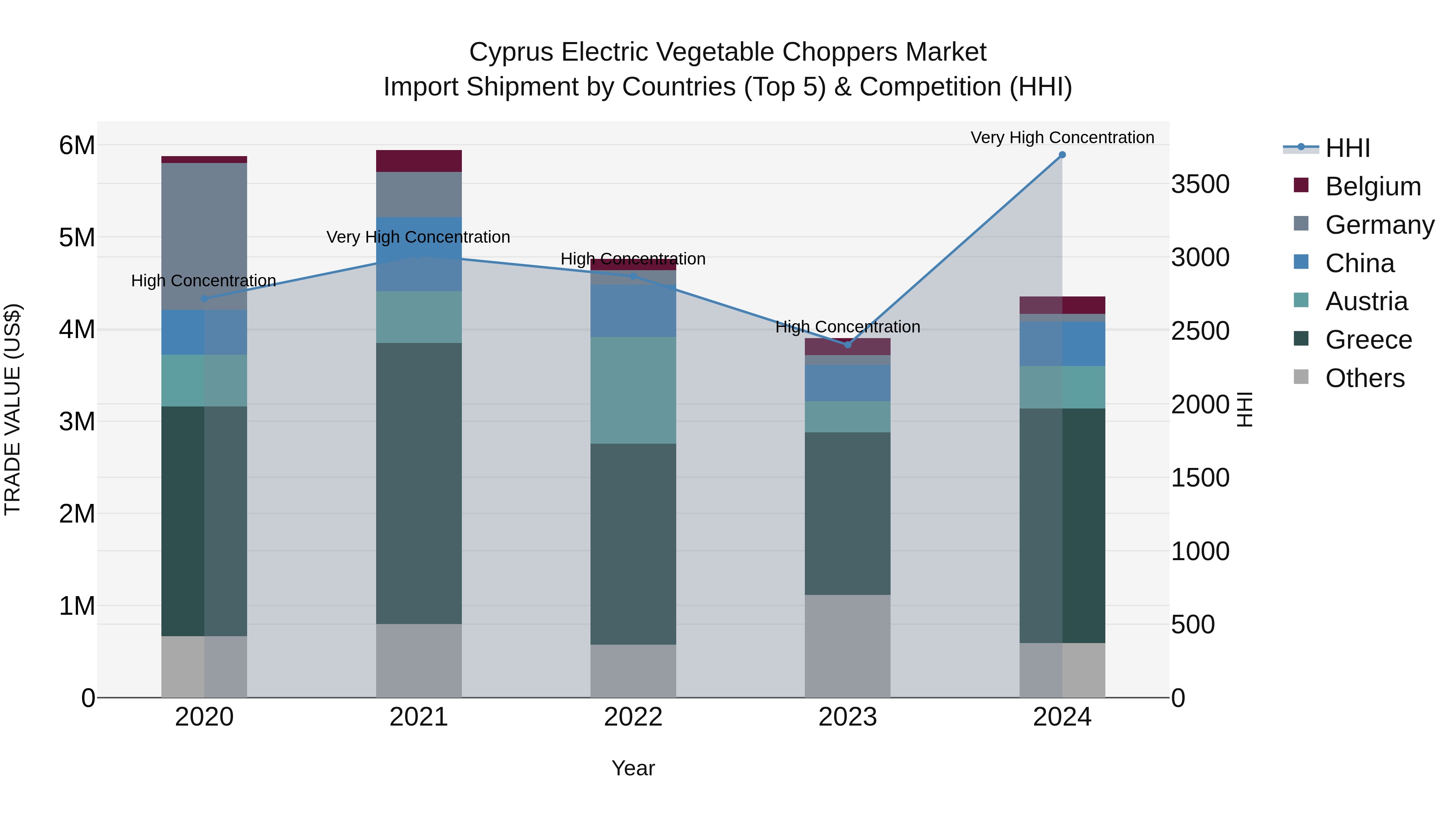 Cyprus Electric Vegetable Choppers Market Import Shipment by Countries (Top 5) & Competition (HHI)