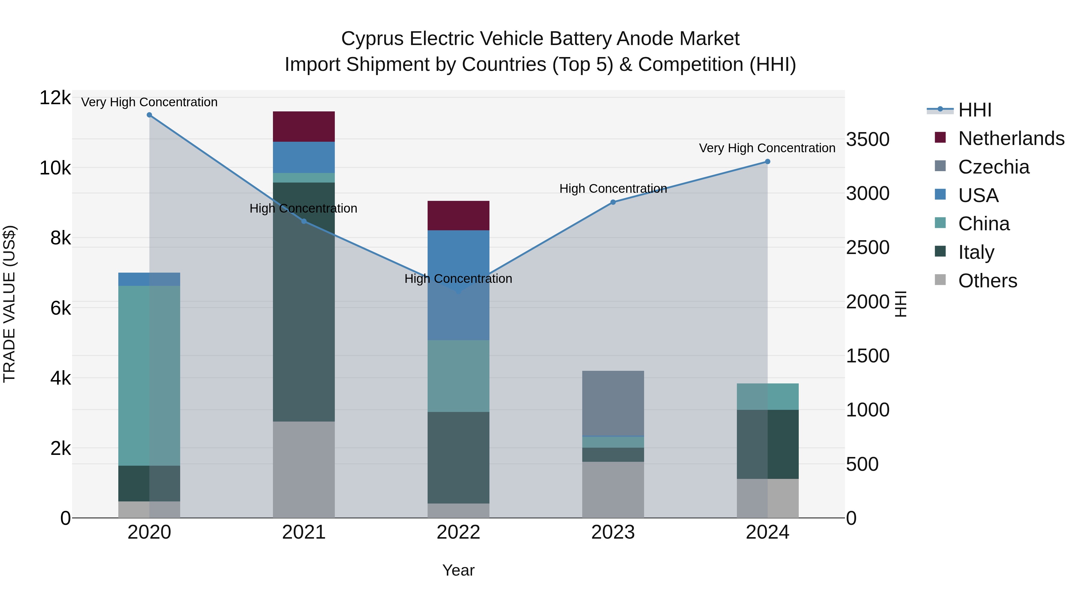 Cyprus Electric Vehicle Battery Anode Market Import Shipment by Countries (Top 5) & Competition (HHI)