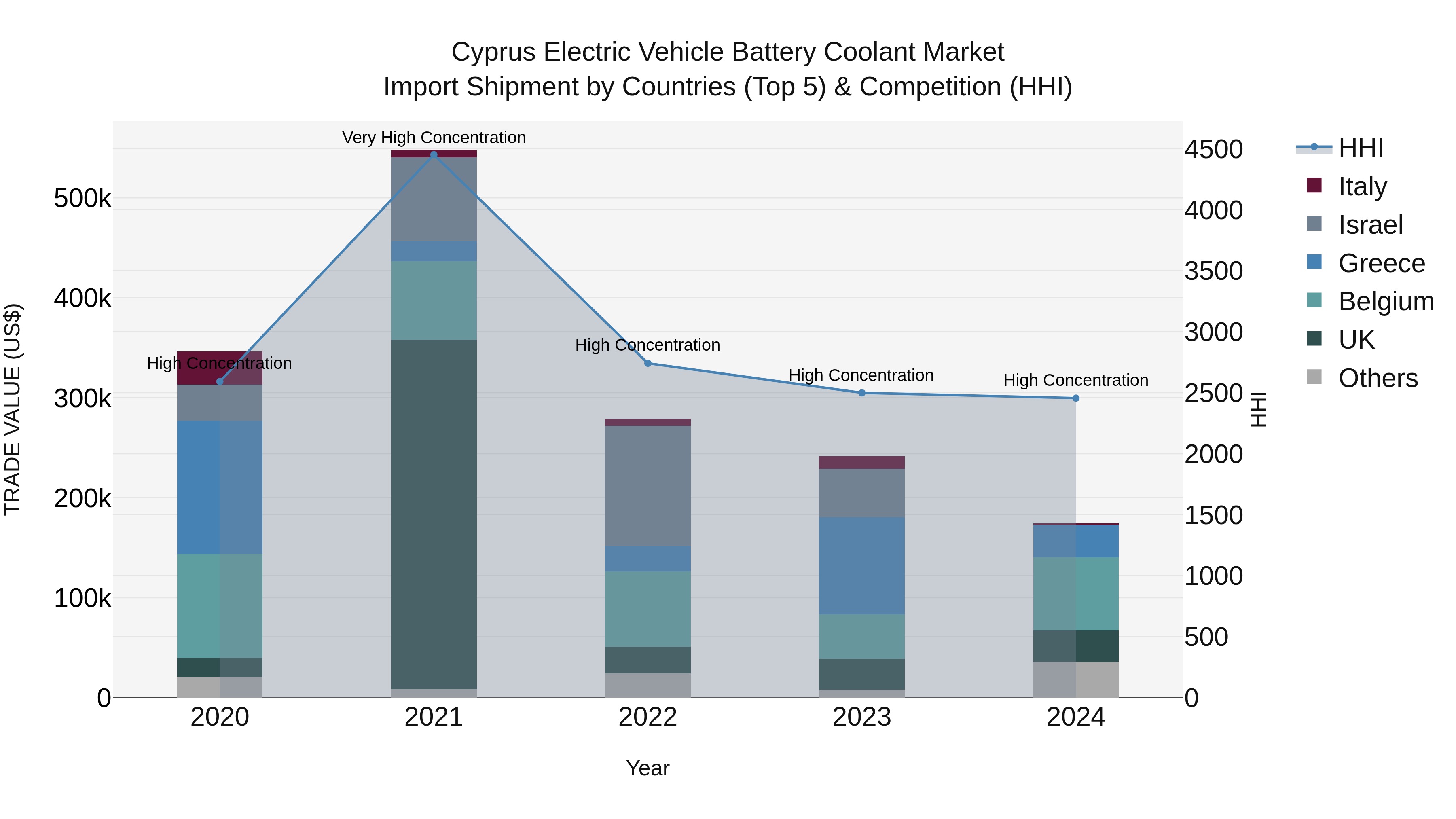 Cyprus Electric Vehicle Battery Coolant Market Import Shipment by Countries (Top 5) & Competition (HHI)