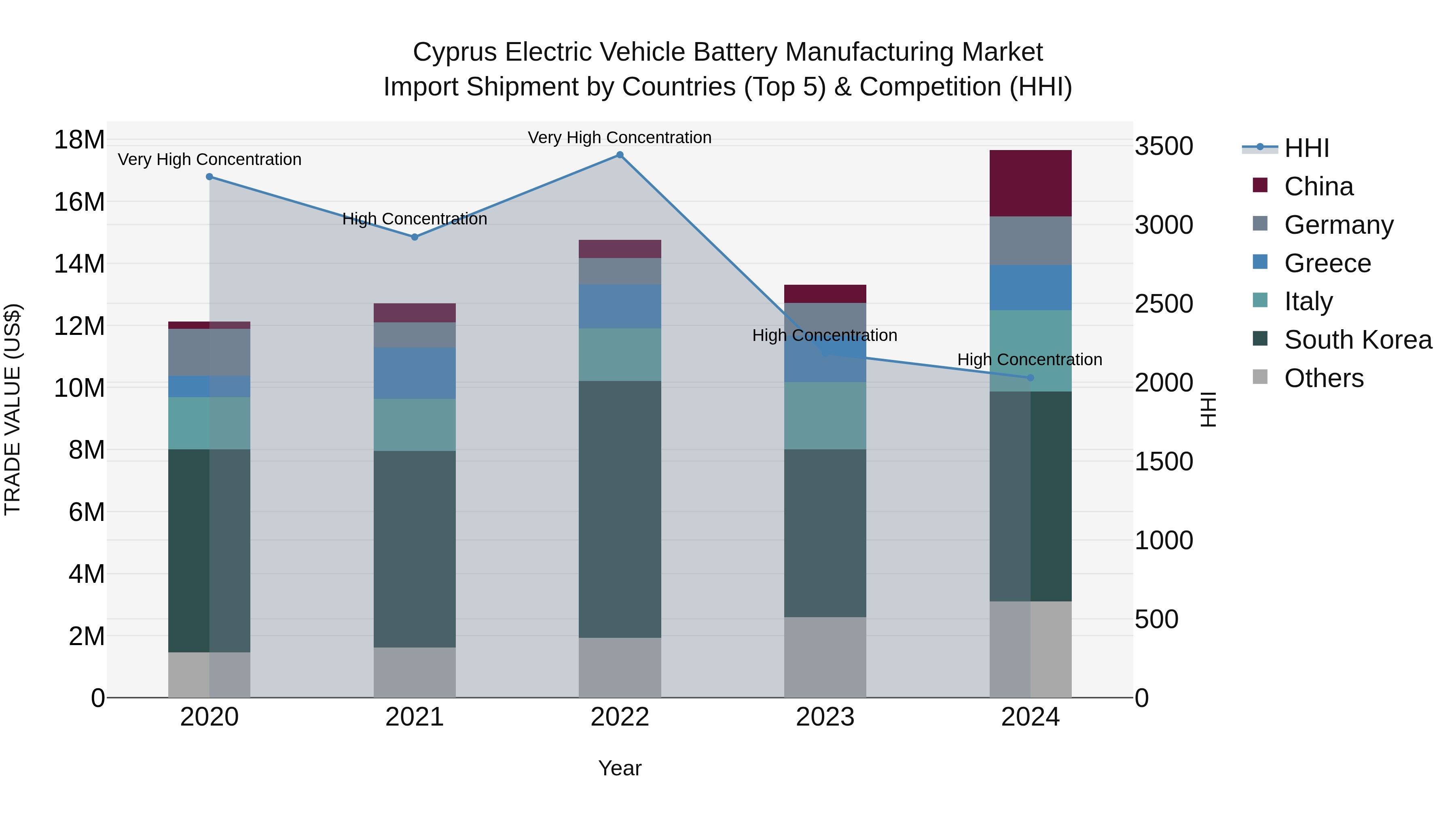 Cyprus Electric Vehicle Battery Manufacturing Market Import Shipment by Countries (Top 5) & Competition (HHI)