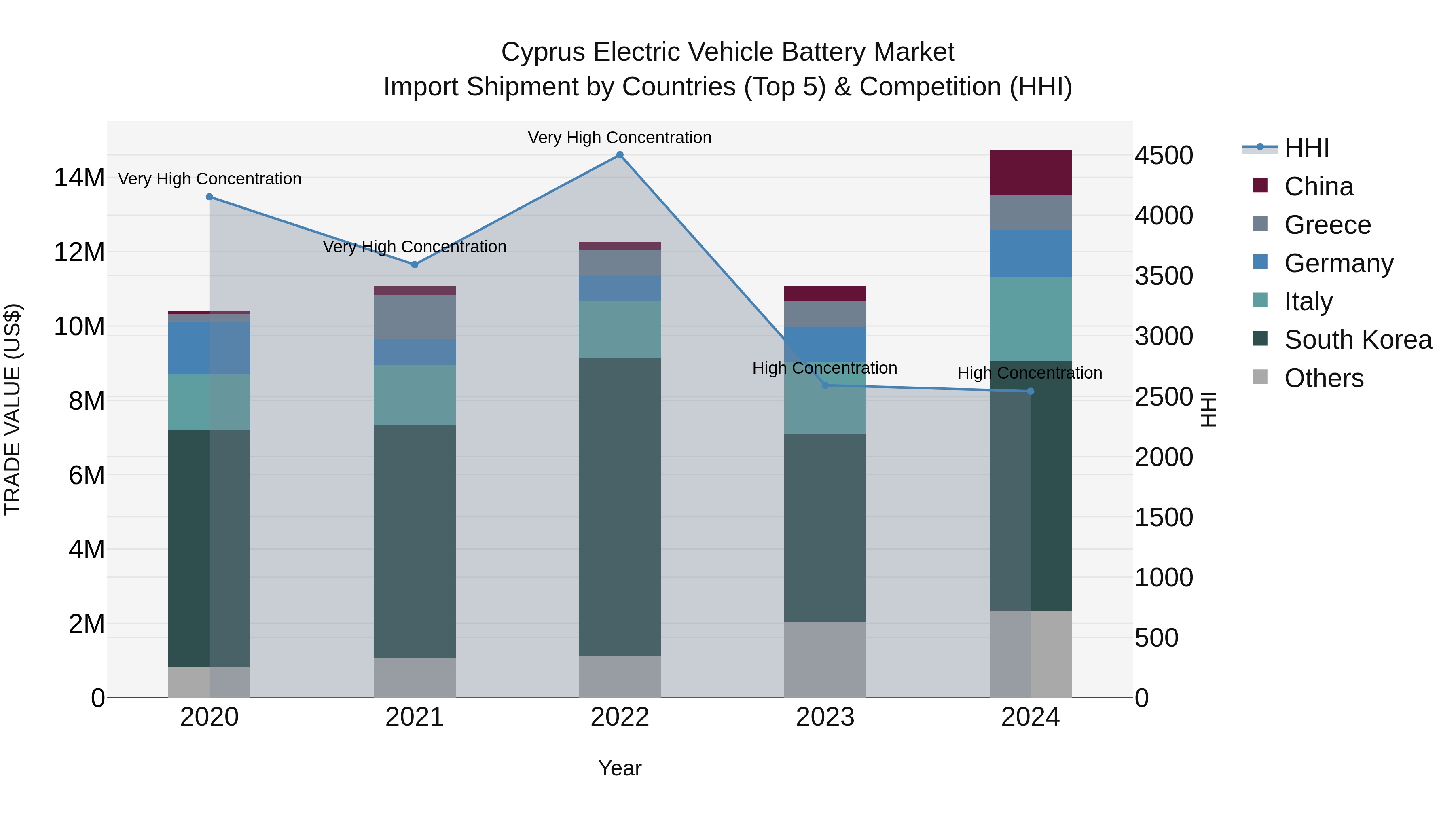 Cyprus Electric Vehicle Battery Market Import Shipment by Countries (Top 5) & Competition (HHI)