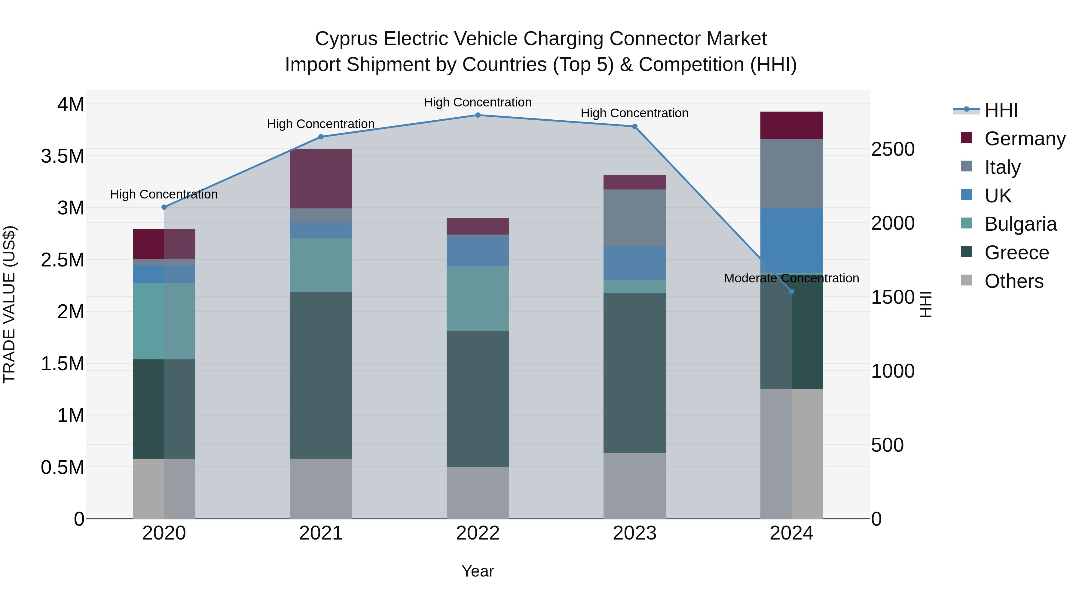 Cyprus Electric Vehicle Charging Connector Market Import Shipment by Countries (Top 5) & Competition (HHI)