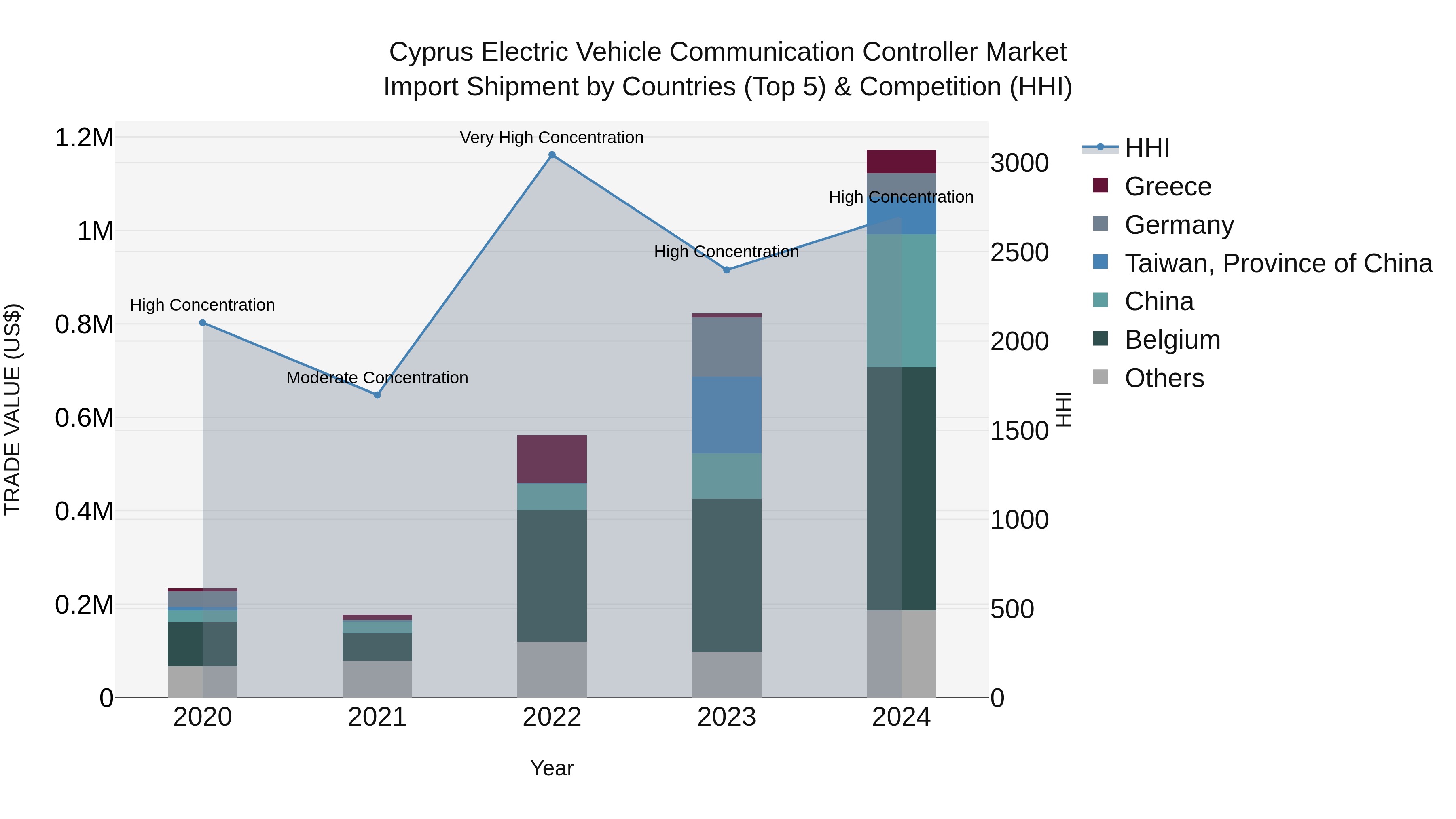 Cyprus Electric Vehicle Communication Controller Market Import Shipment by Countries (Top 5) & Competition (HHI)