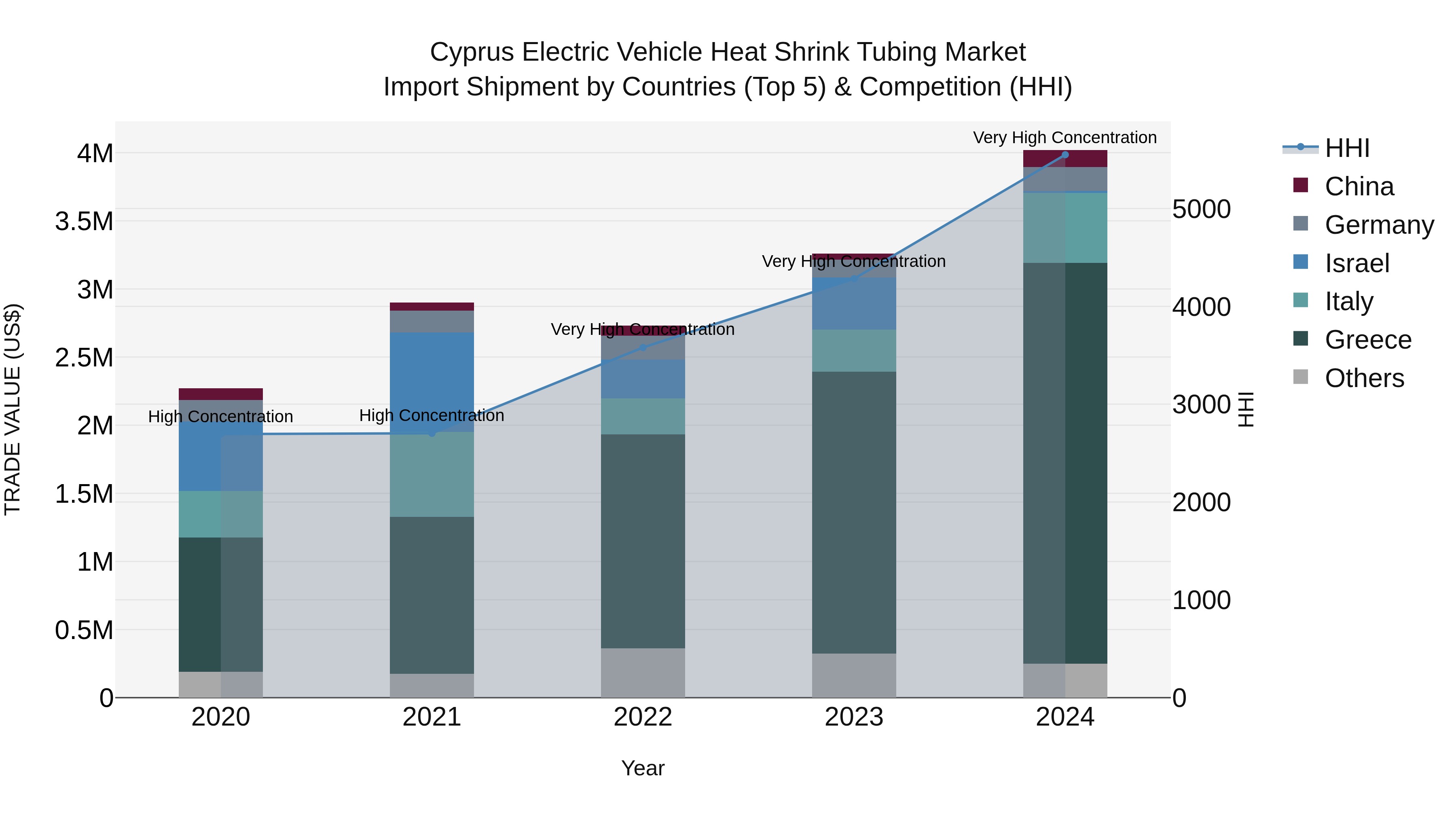 Cyprus Electric Vehicle Heat Shrink Tubing Market Import Shipment by Countries (Top 5) & Competition (HHI)