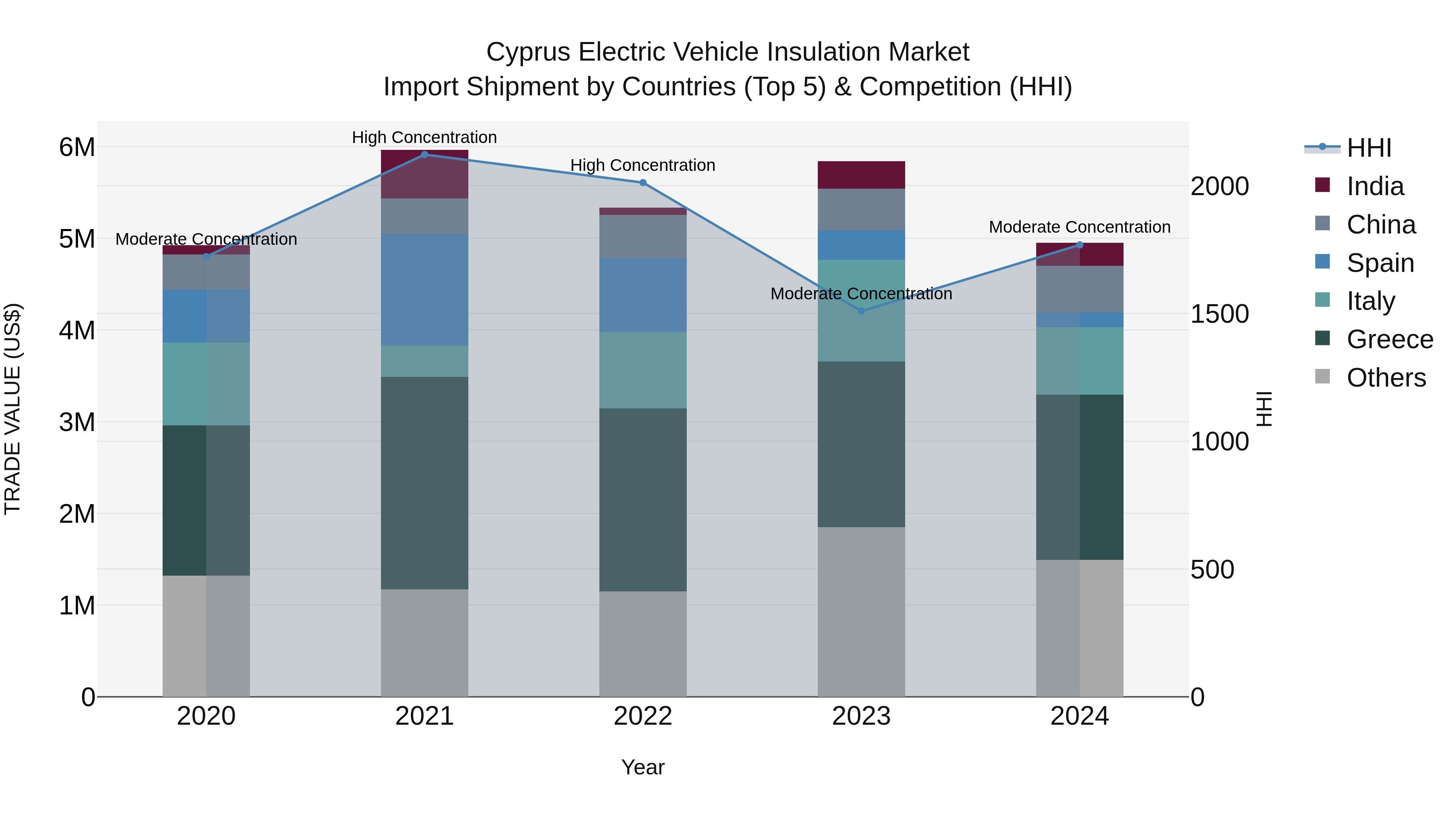 Cyprus Electric Vehicle Insulation Market Import Shipment by Countries (Top 5) & Competition (HHI)