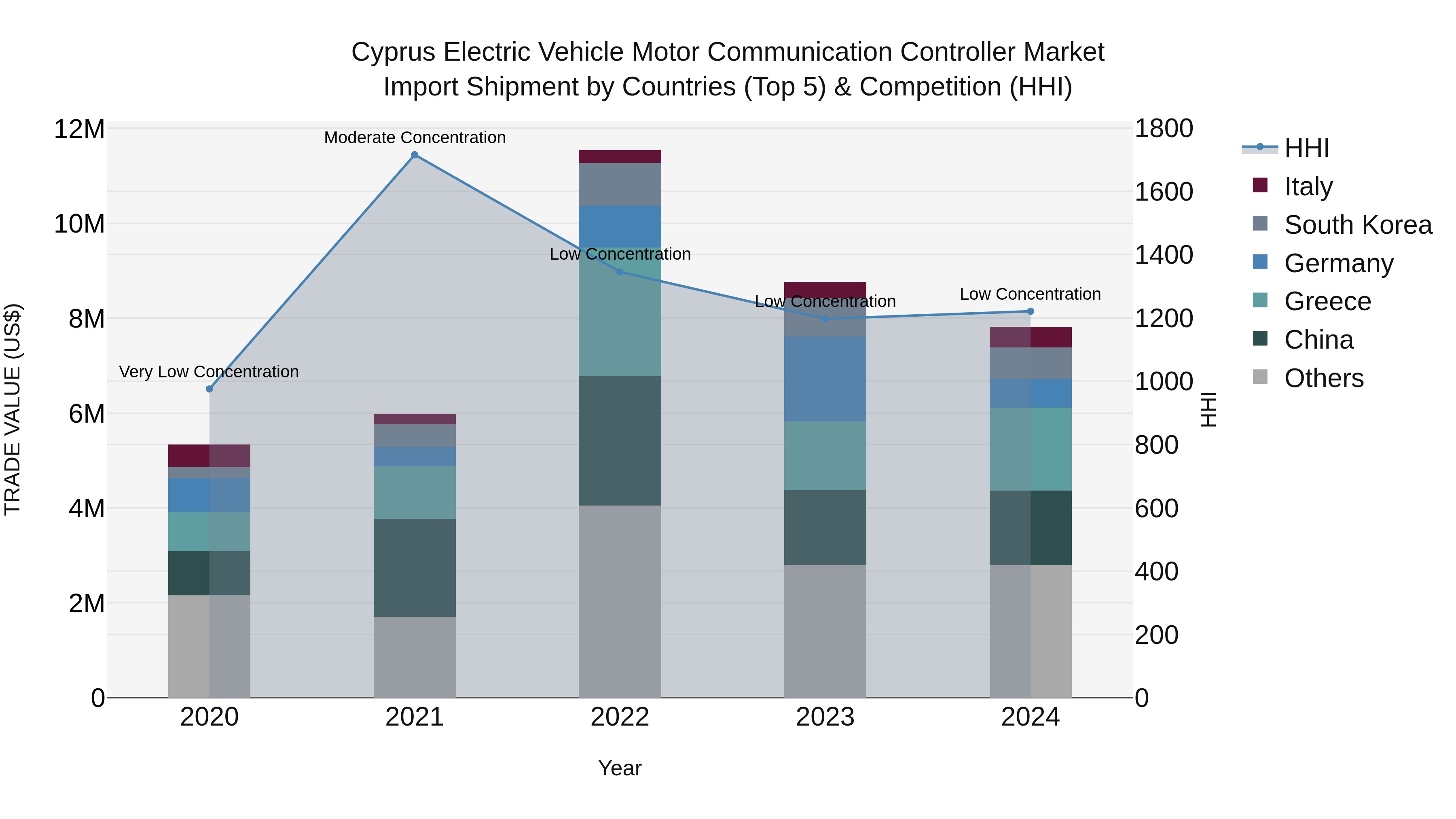 Cyprus Electric Vehicle Motor Communication Controller Market Import Shipment by Countries (Top 5) & Competition (HHI)
