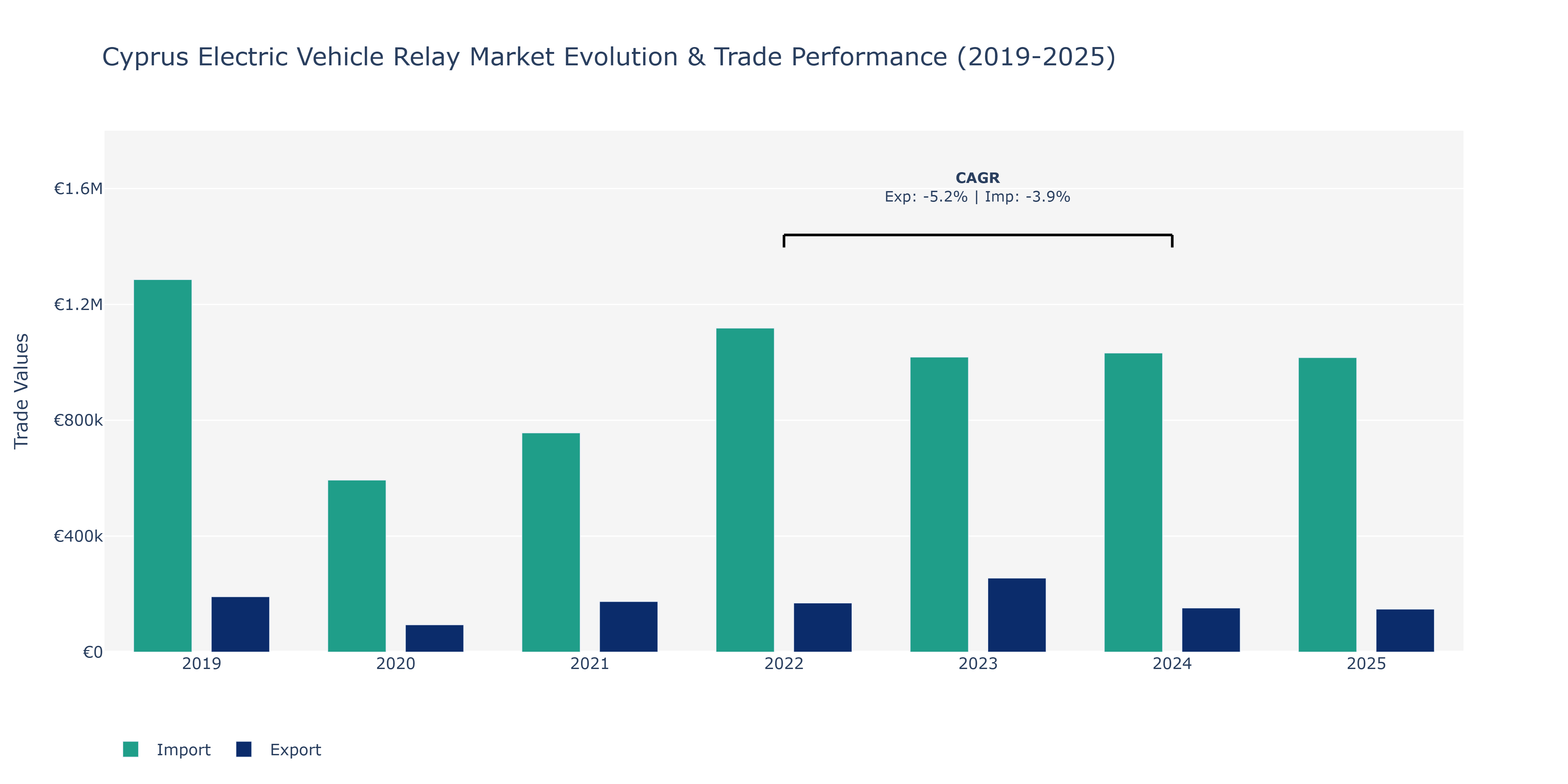 Cyprus Electric Vehicle Relay Market: Production & Trade Performance (2019-2025)