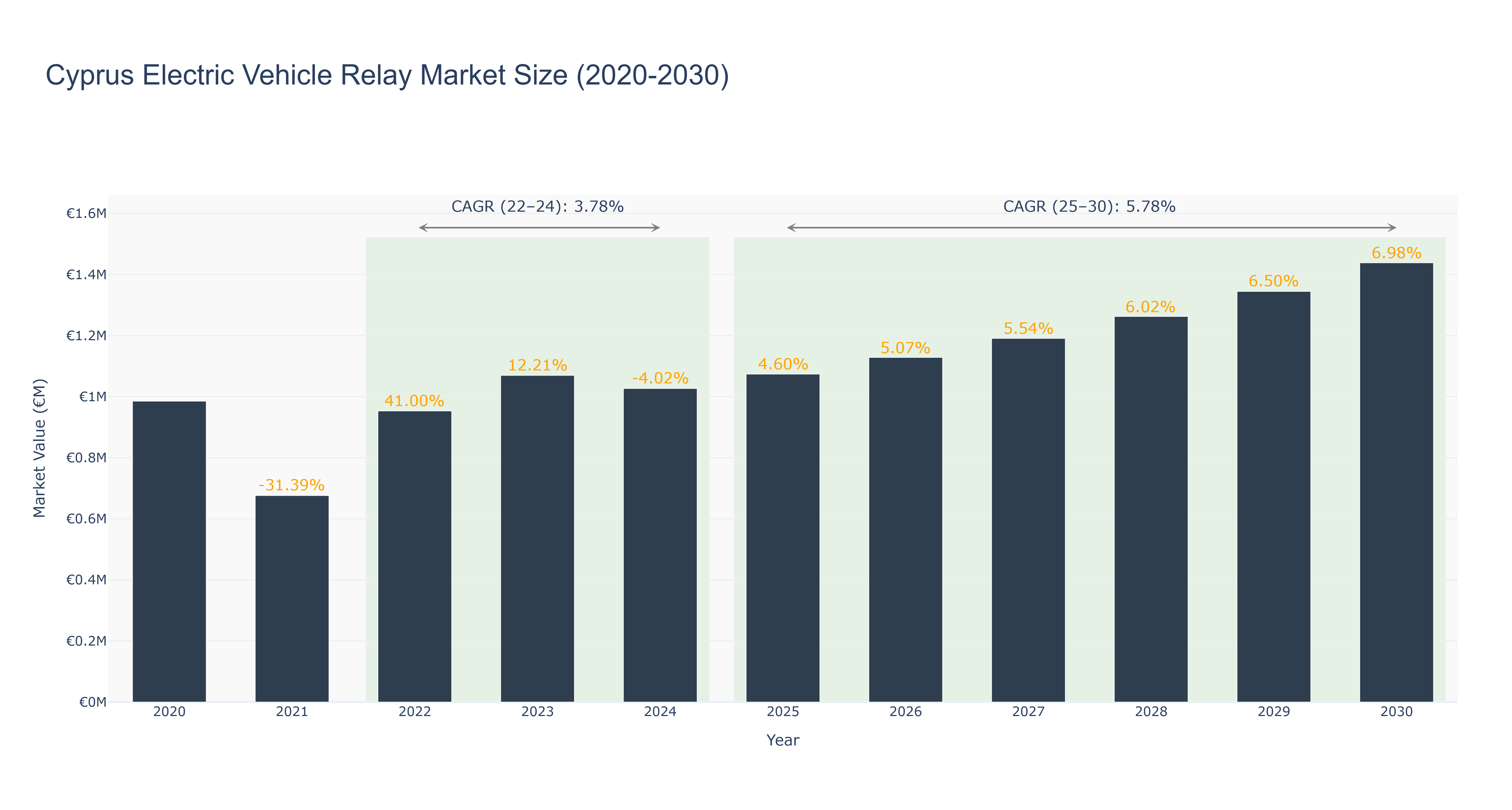 Cyprus Electric Vehicle Relay Market Size (2020-2030)