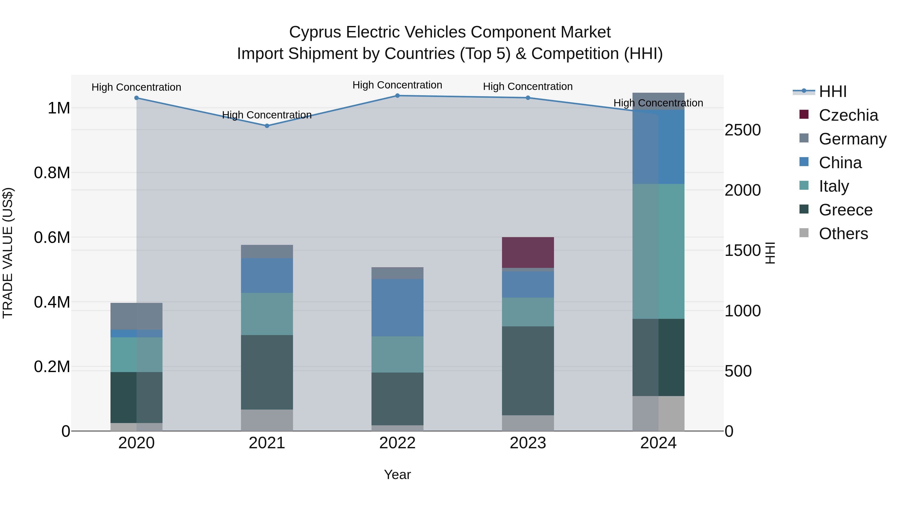 Cyprus Electric Vehicles Component Market Import Shipment by Countries (Top 5) & Competition (HHI)