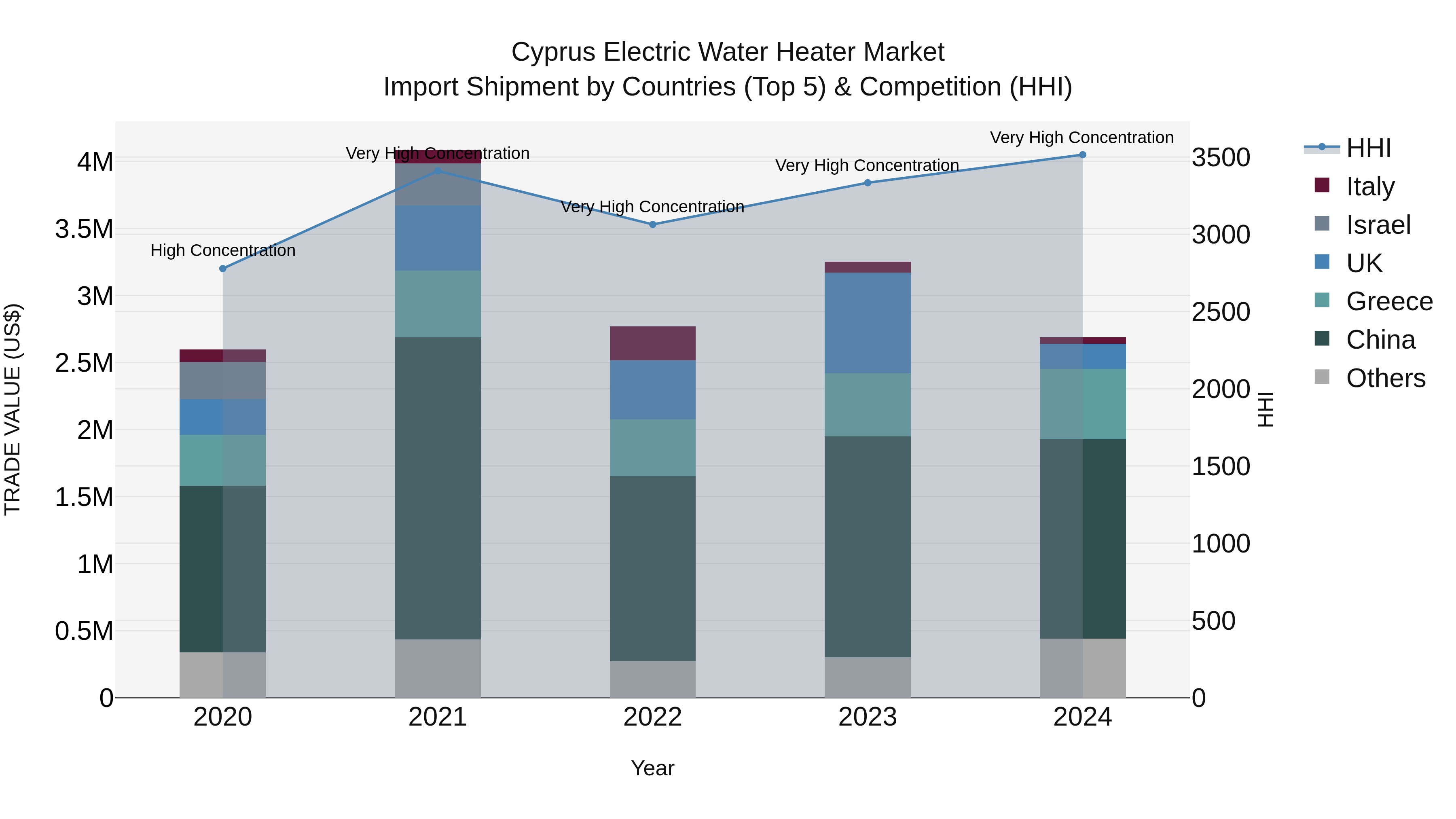 Cyprus Electric Water Heater Market Import Shipment by Countries (Top 5) & Competition (HHI)