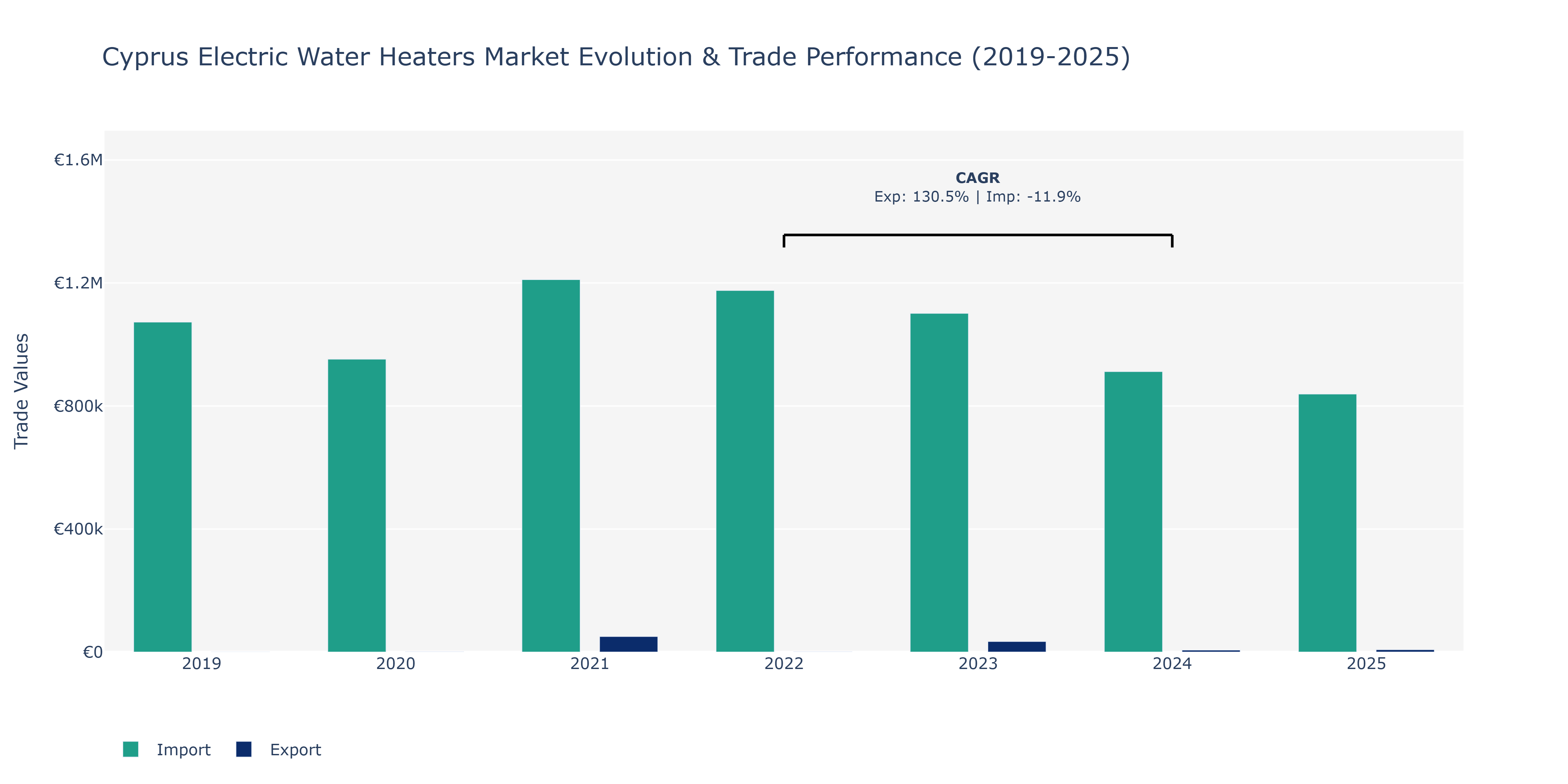Cyprus Electric Water Heaters Market: Production & Trade Performance (2019-2025)