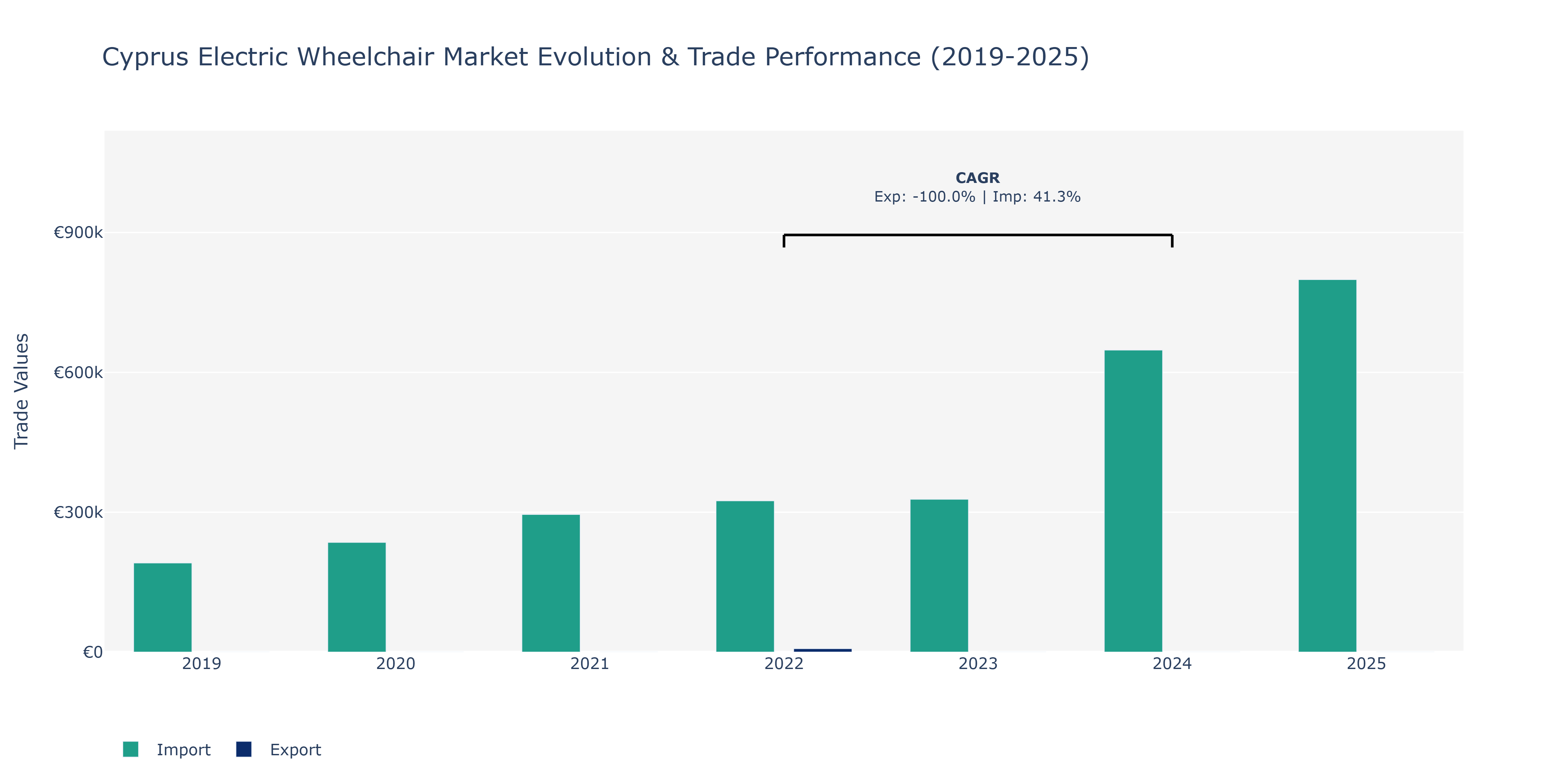 Cyprus Electric Wheelchair Market: Production & Trade Performance (2019-2025)