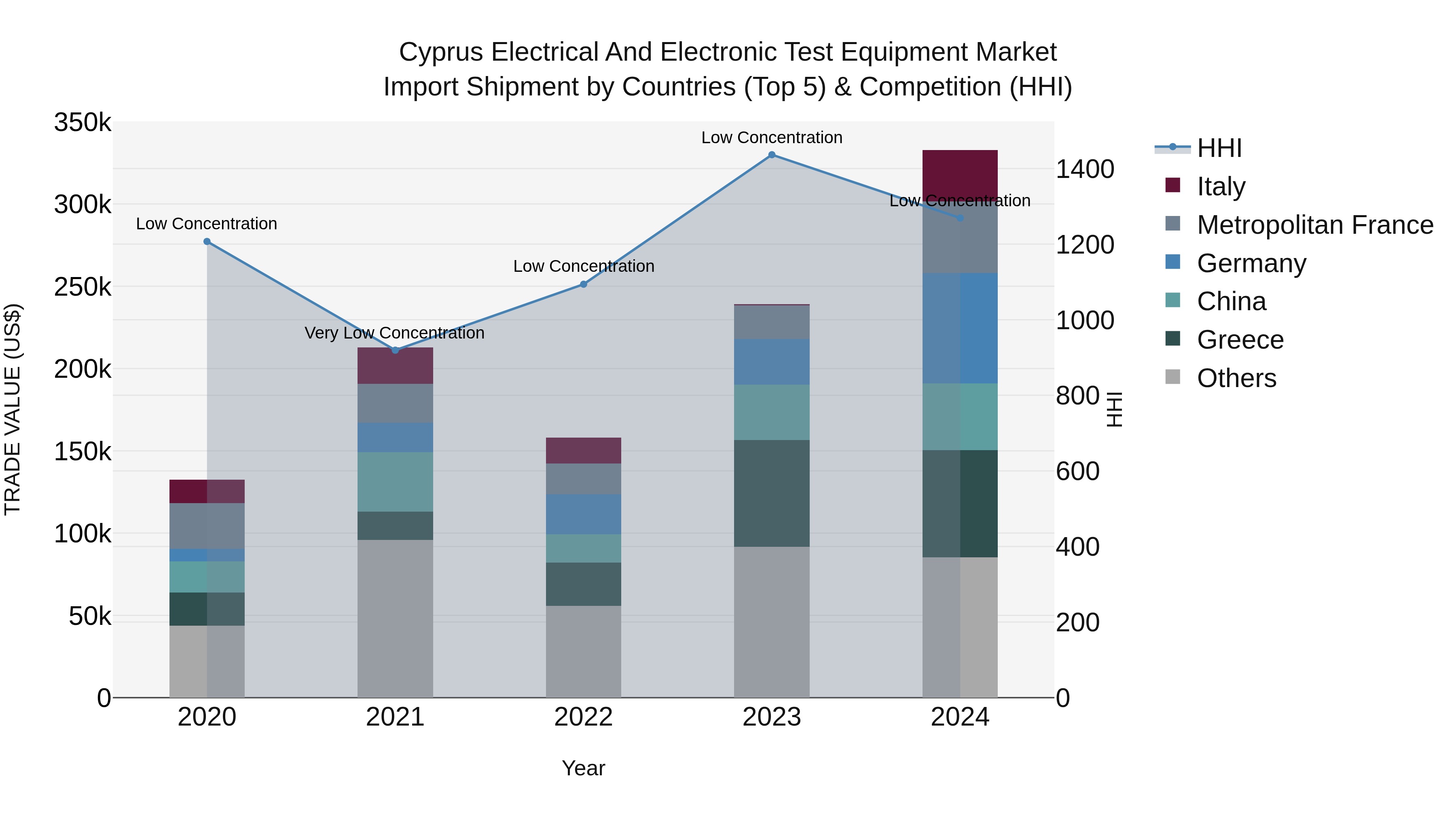 Cyprus Electrical And Electronic Test Equipment Market Import Shipment by Countries (Top 5) & Competition (HHI)