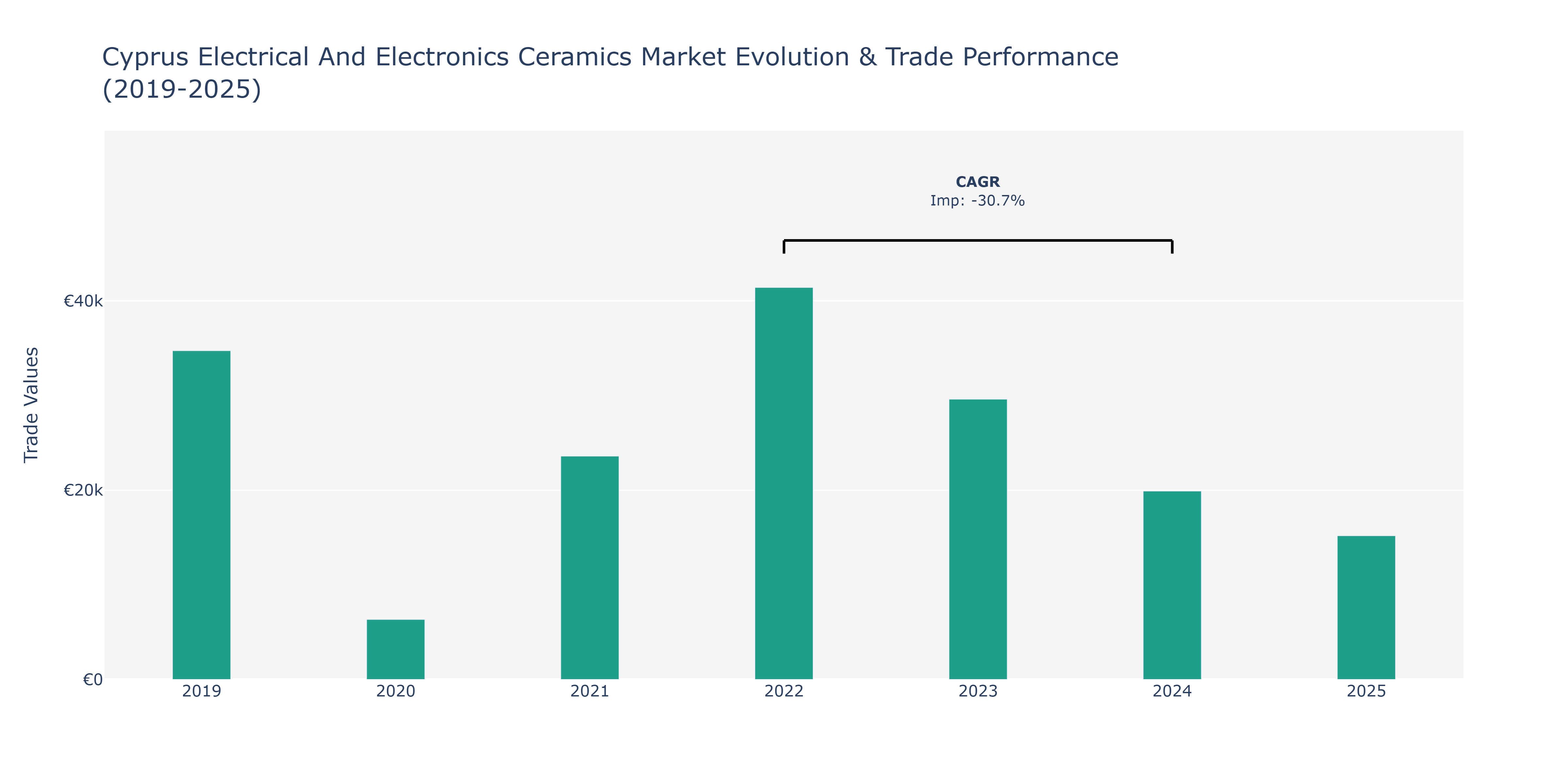Cyprus Electrical And Electronics Ceramics Market: Production & Trade Performance (2019-2025)