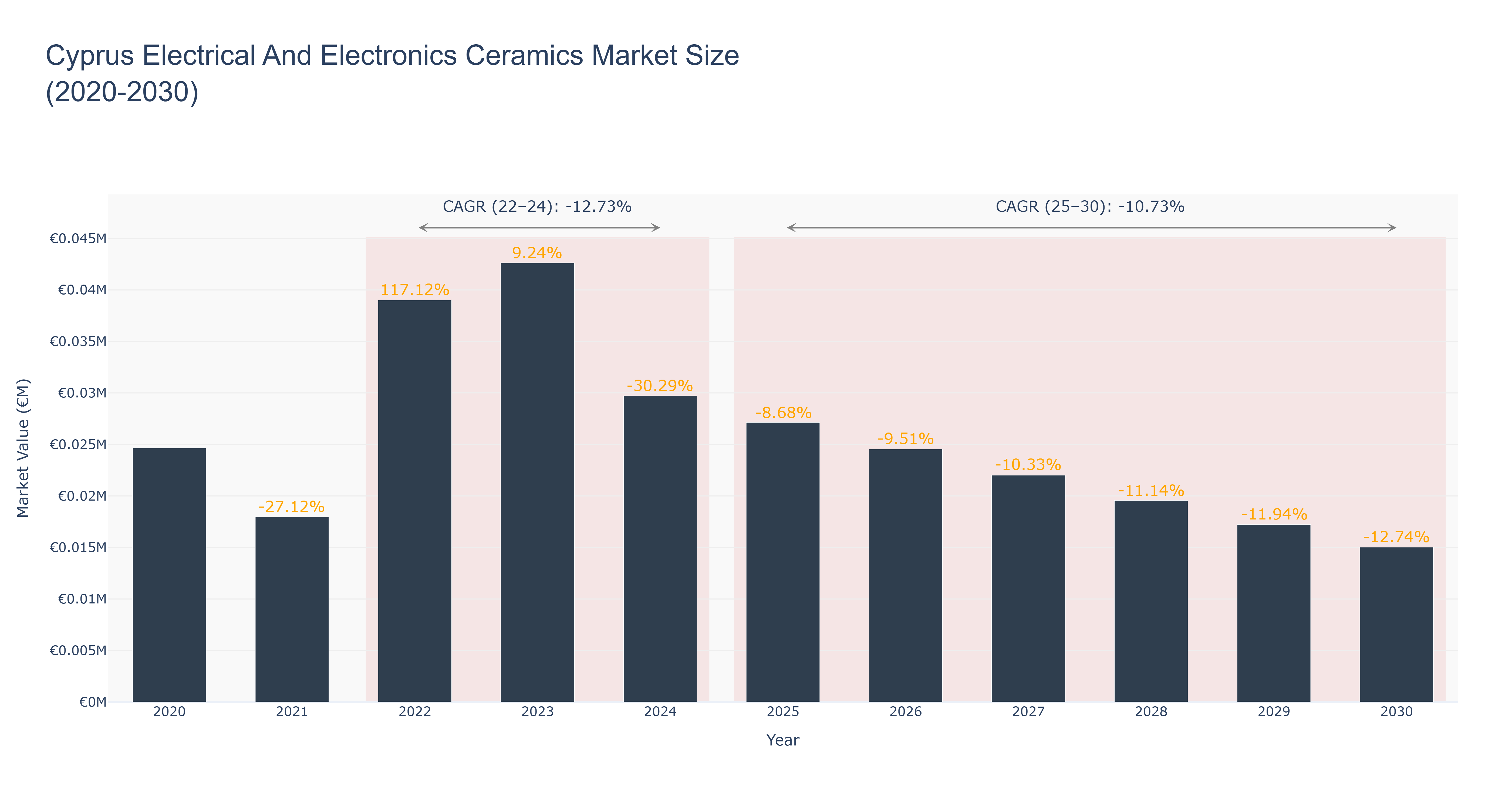 Cyprus Electrical And Electronics Ceramics Market Size (2020-2030)