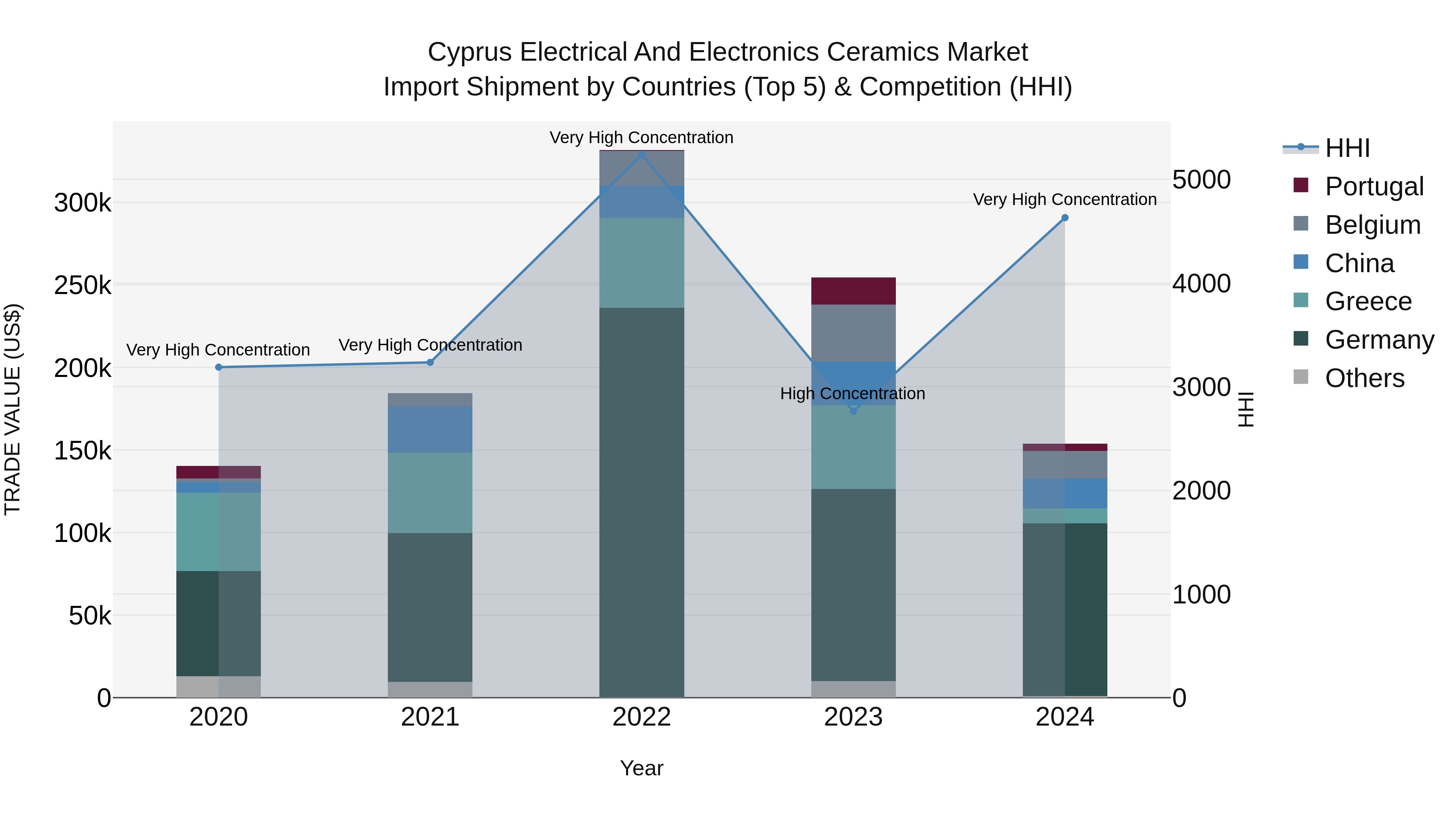 Cyprus Electrical And Electronics Ceramics Market Import Shipment by Countries (Top 5) & Competition (HHI)