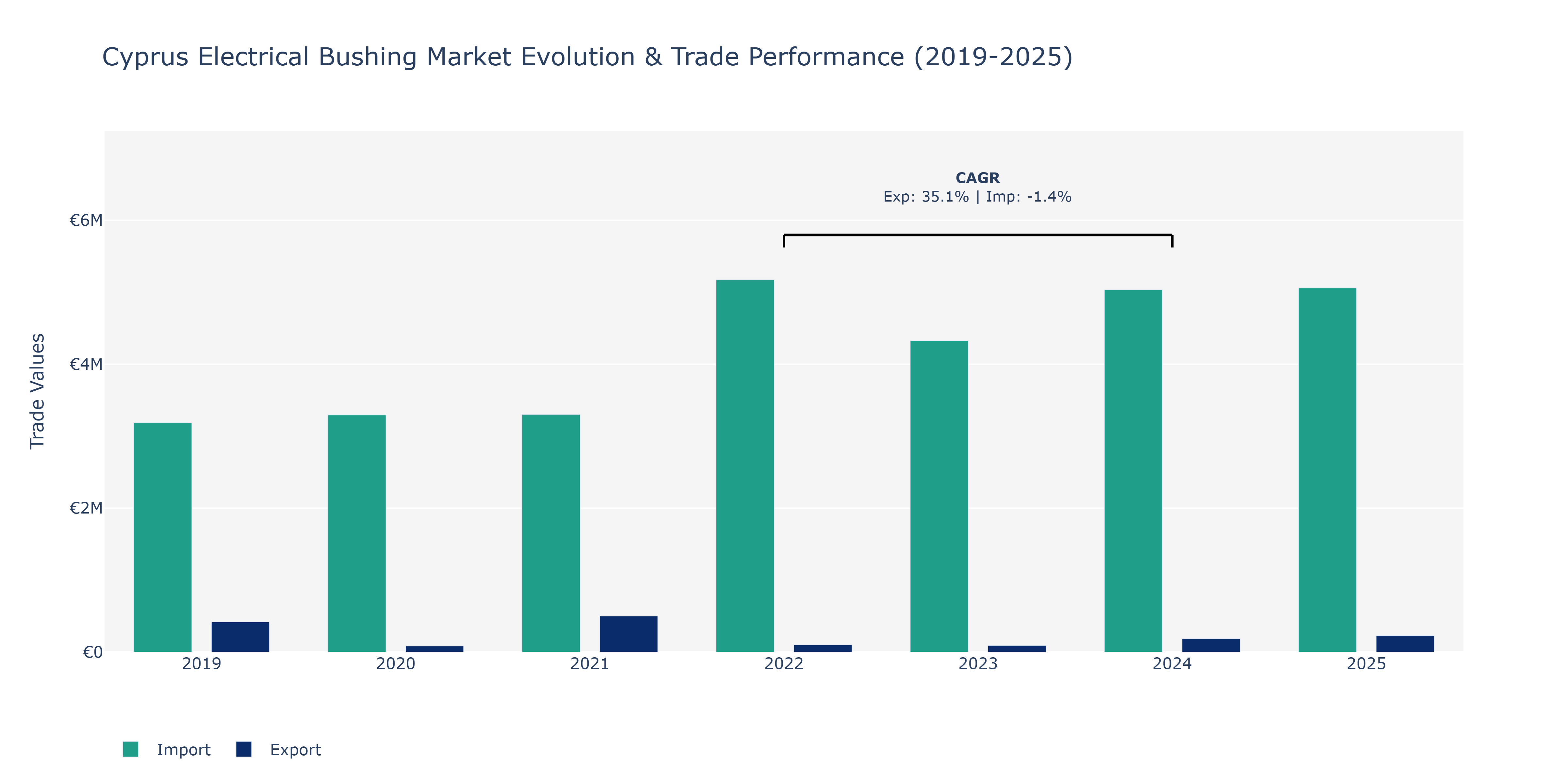 Cyprus Electrical Bushing Market: Production & Trade Performance (2019-2025)