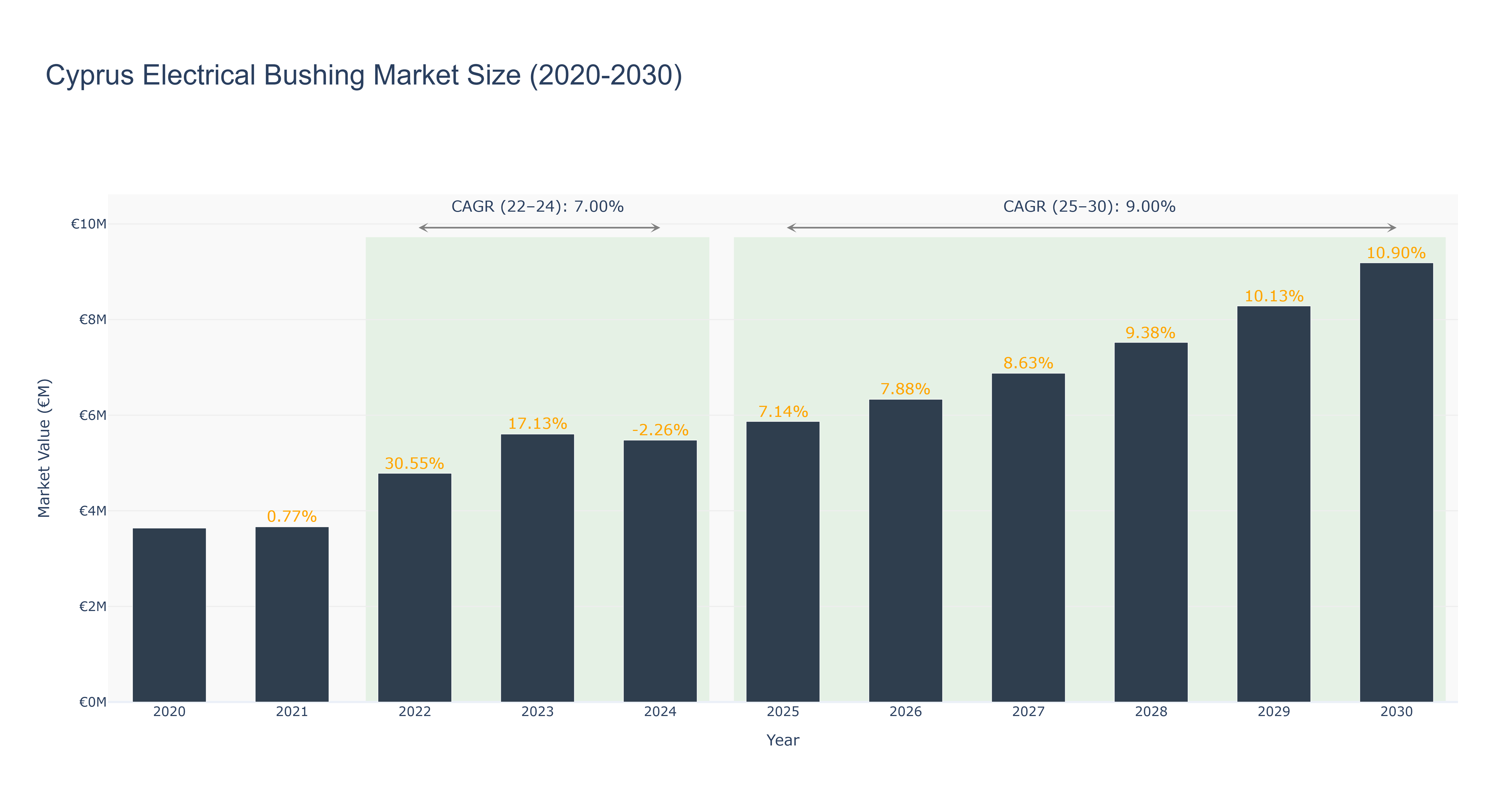 Cyprus Electrical Bushing Market Size (2020-2030)