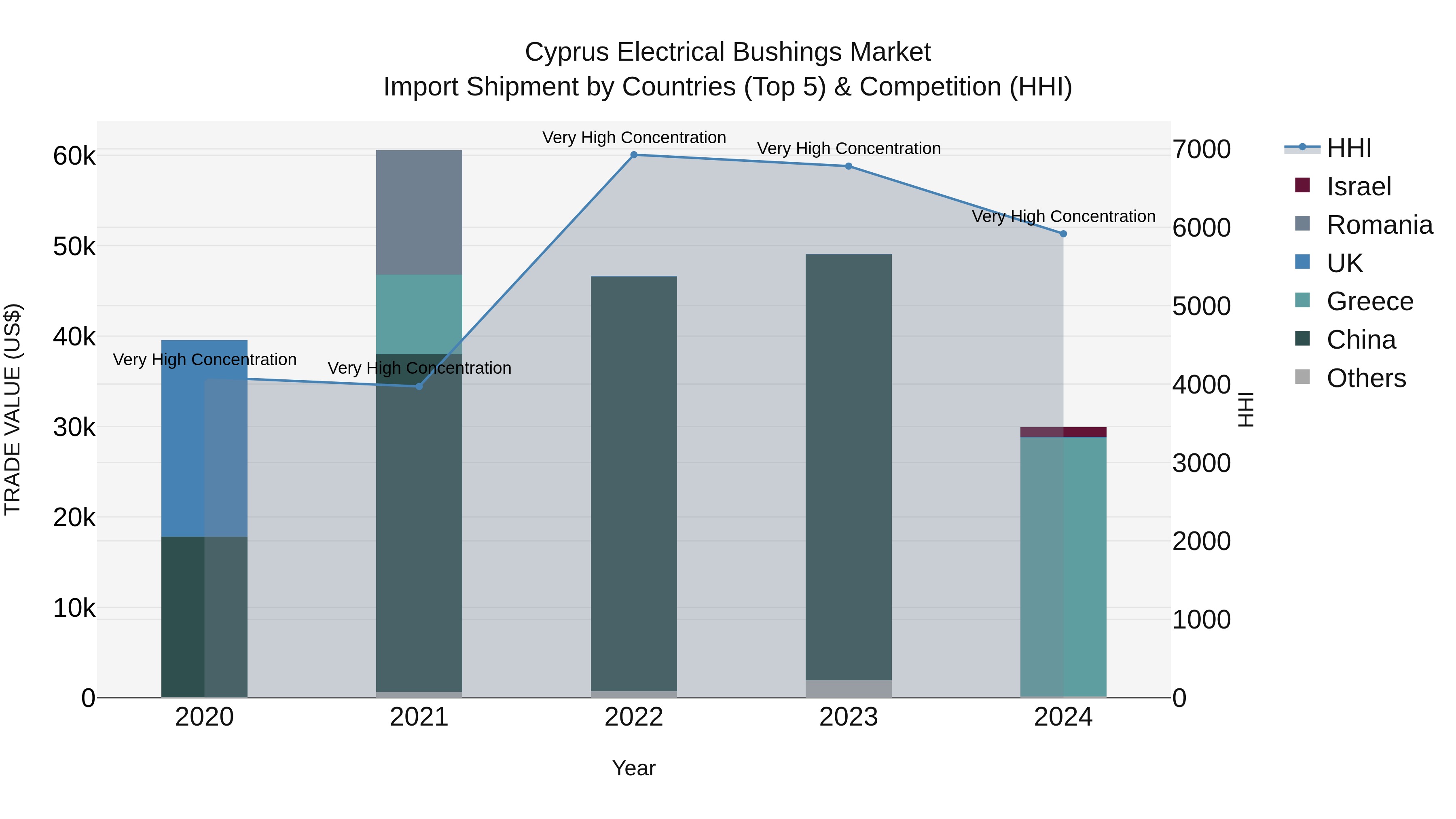 Cyprus Electrical Bushings Market Import Shipment by Countries (Top 5) & Competition (HHI)