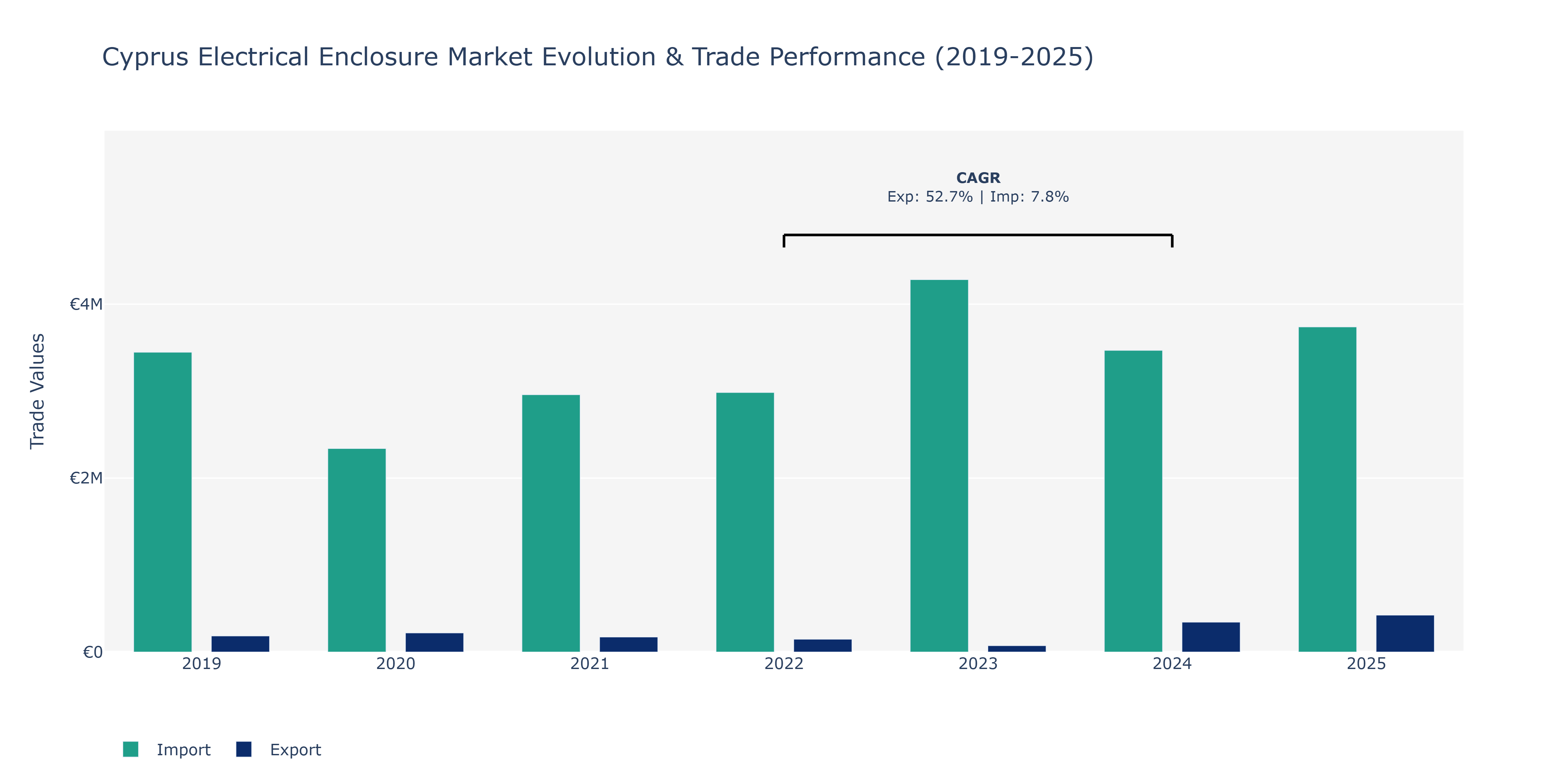 Cyprus Electrical Enclosure Market: Production & Trade Performance (2019-2025)