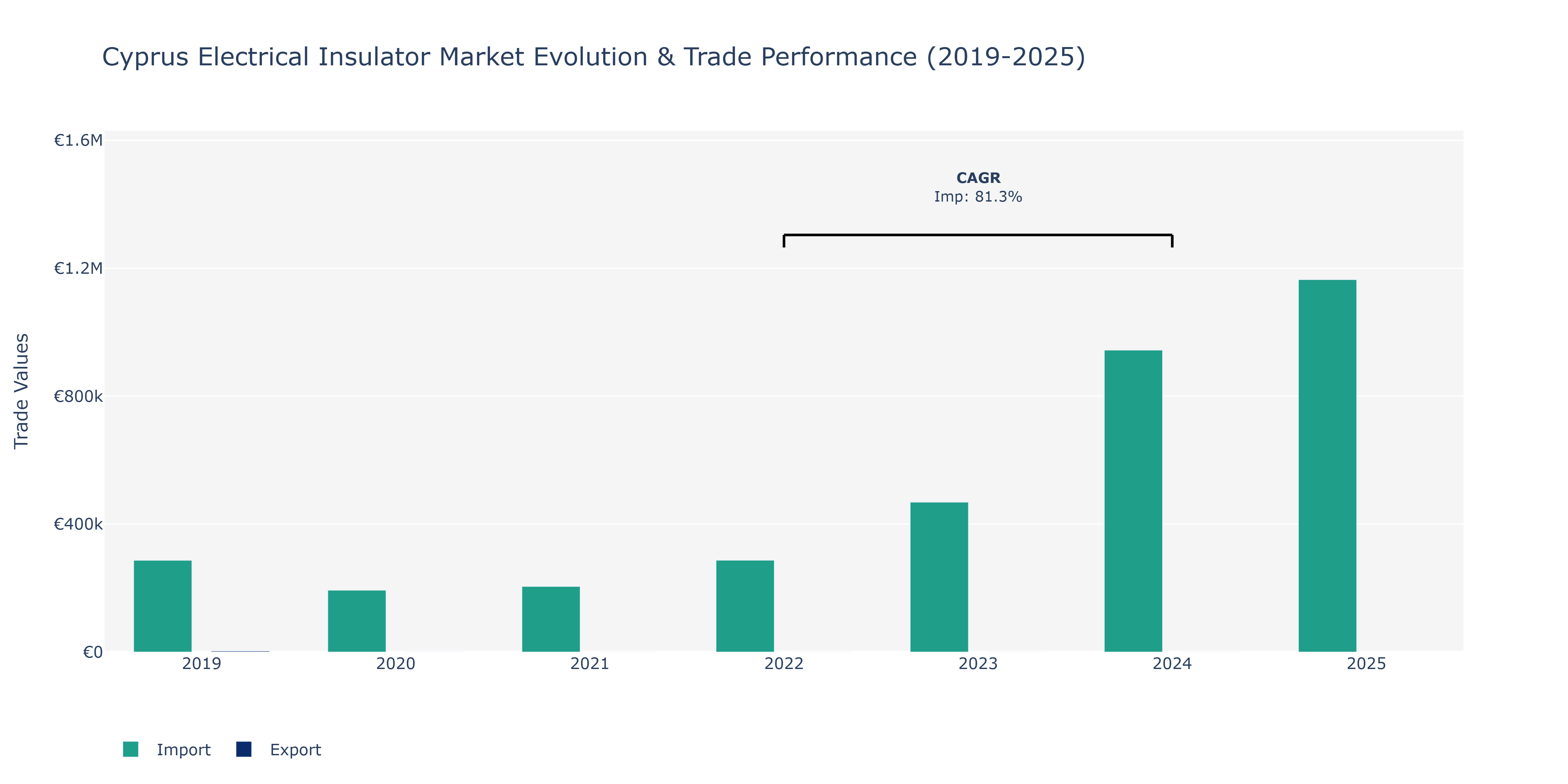 Cyprus Electrical Insulator Market: Production & Trade Performance (2019-2025)