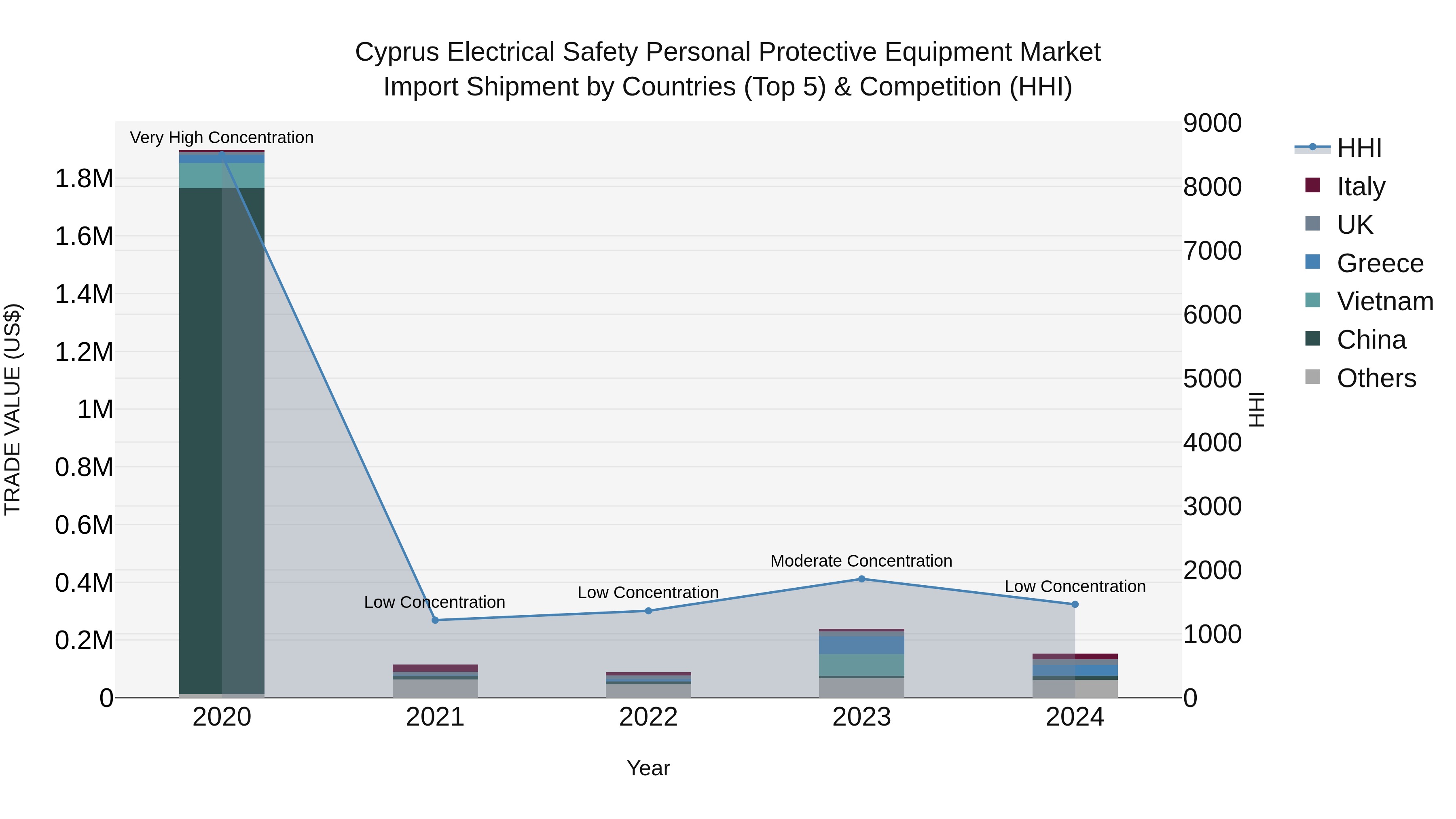 Cyprus Electrical Safety Personal Protective Equipment Market Import Shipment by Countries (Top 5) & Competition (HHI)