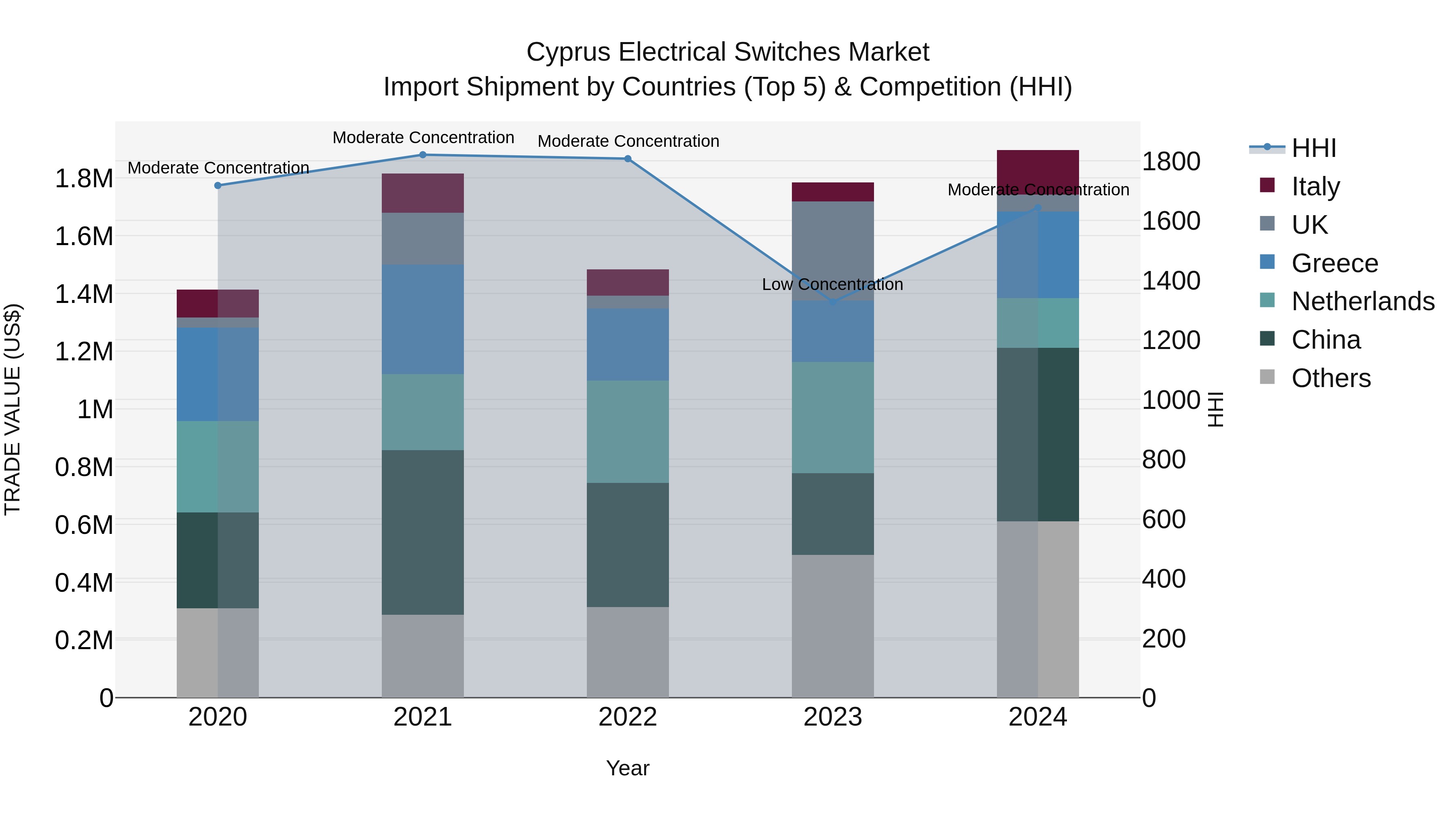 Cyprus Electrical Switches Market Import Shipment by Countries (Top 5) & Competition (HHI)
