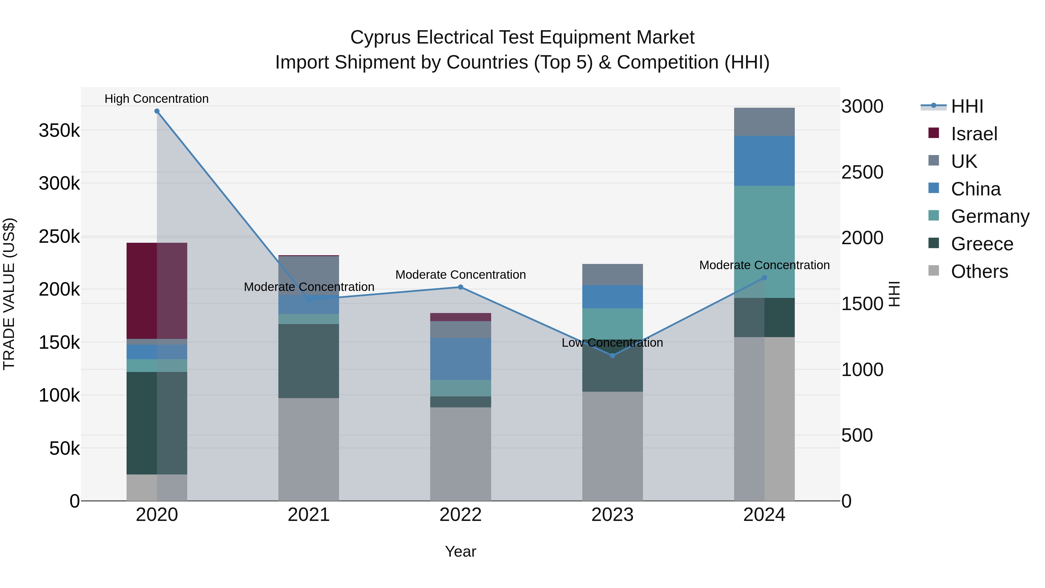 Cyprus Electrical Test Equipment Market Import Shipment by Countries (Top 5) & Competition (HHI)