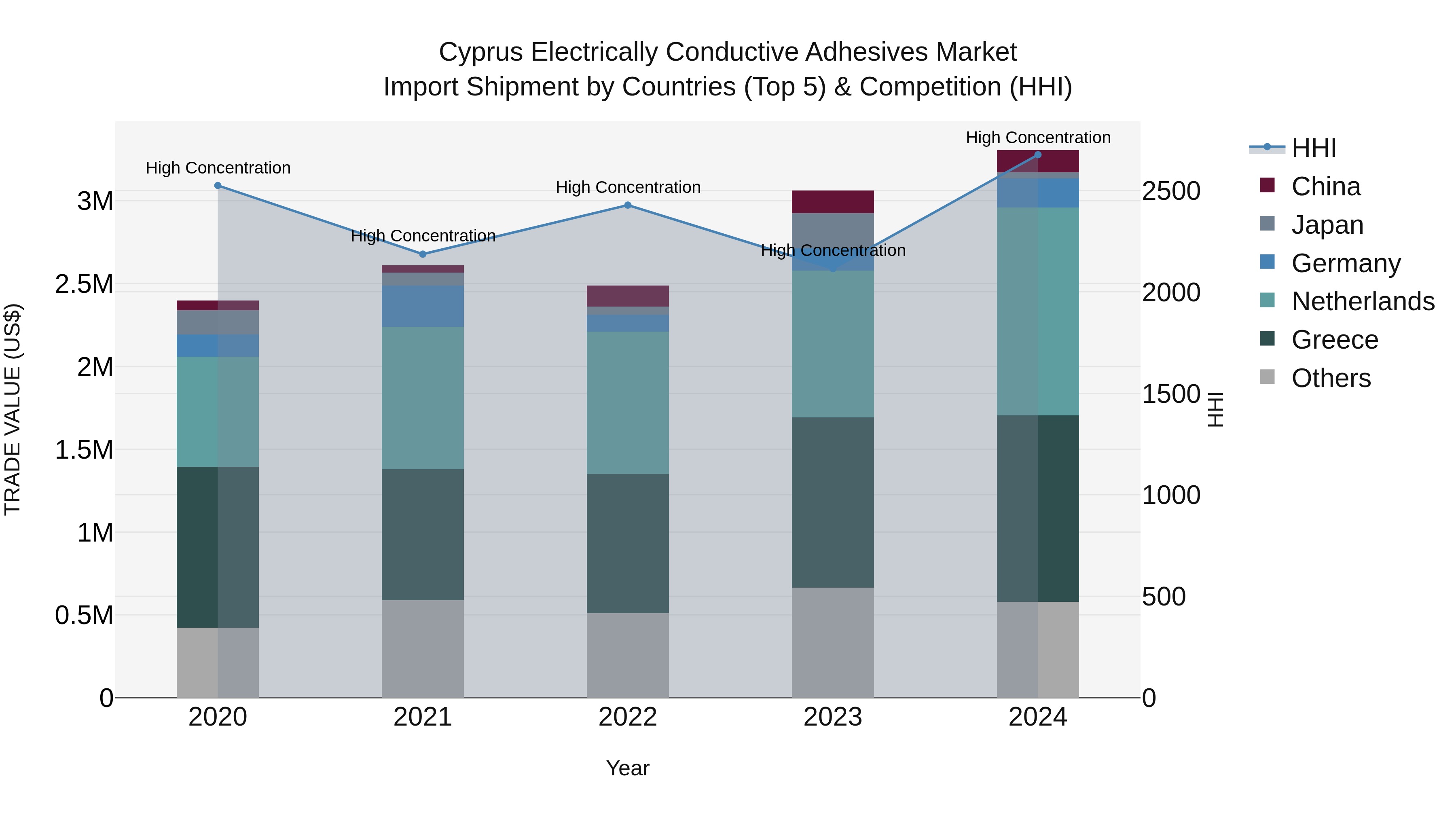 Cyprus Electrically Conductive Adhesives Market Import Shipment by Countries (Top 5) & Competition (HHI)