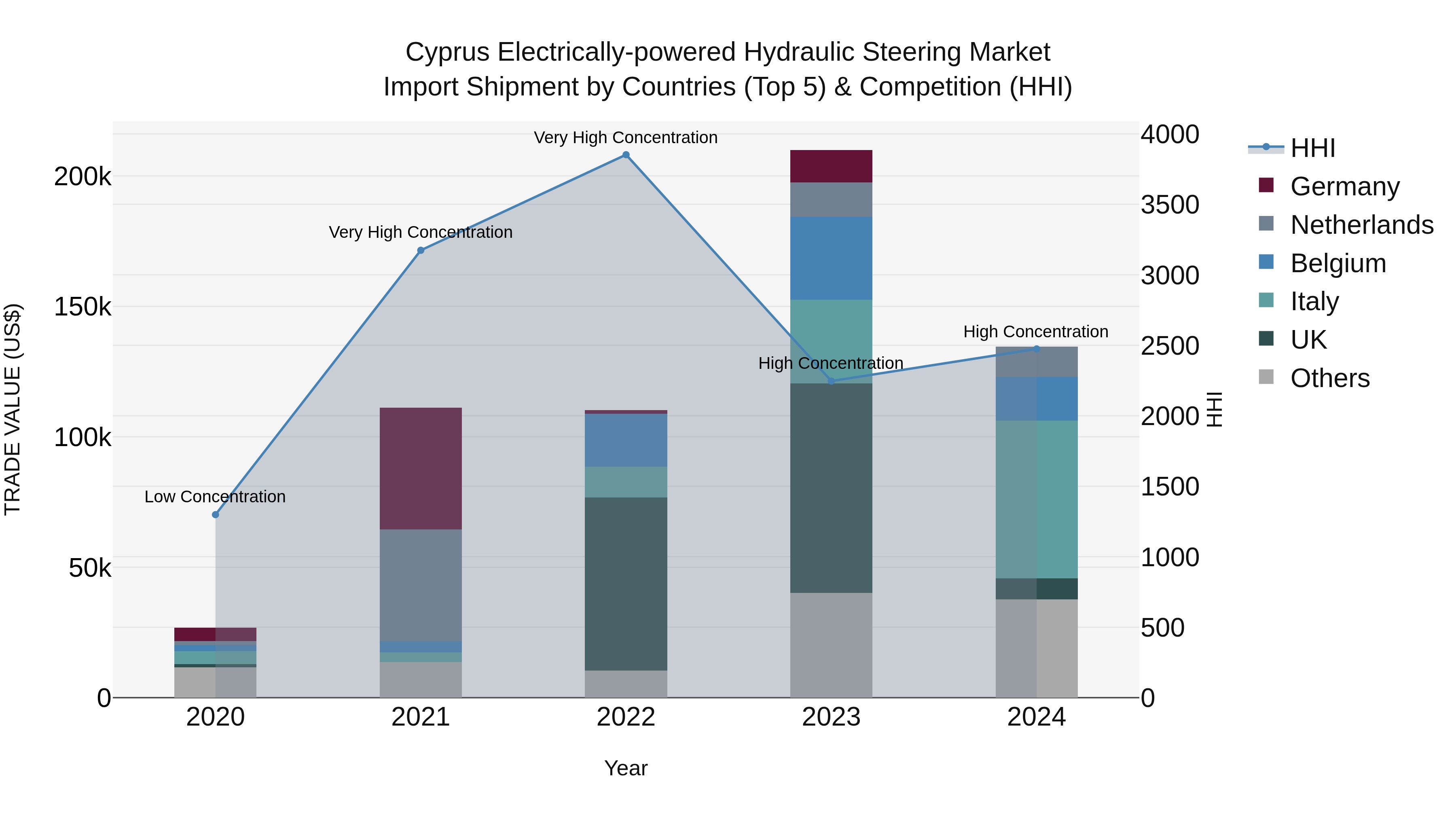 Cyprus Electrically-powered Hydraulic Steering Market Import Shipment by Countries (Top 5) & Competition (HHI)